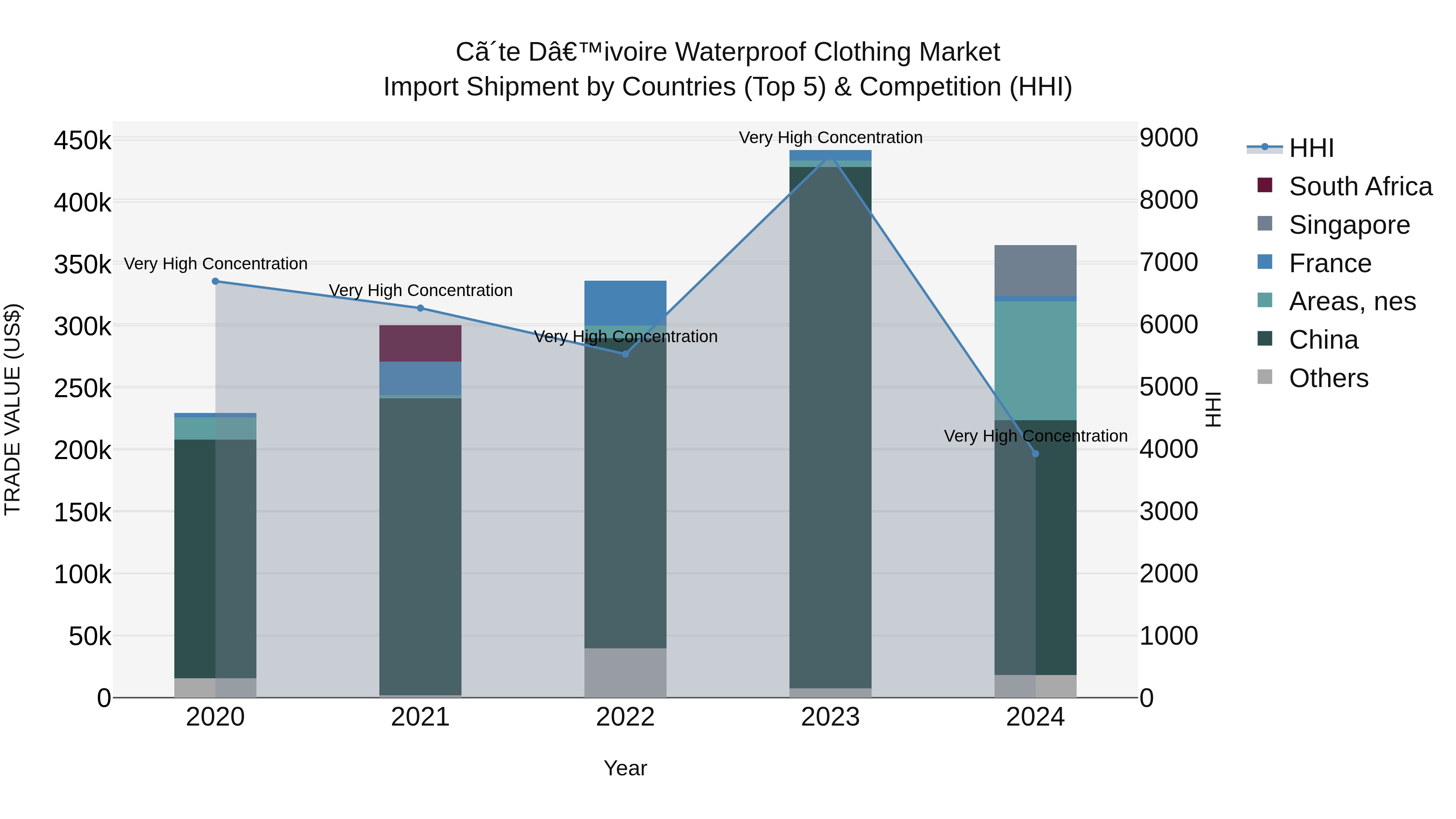 Ivory Coast Waterproof Clothing Market: Top 5 Importing Countries and Market Competition (HHI) Analysis