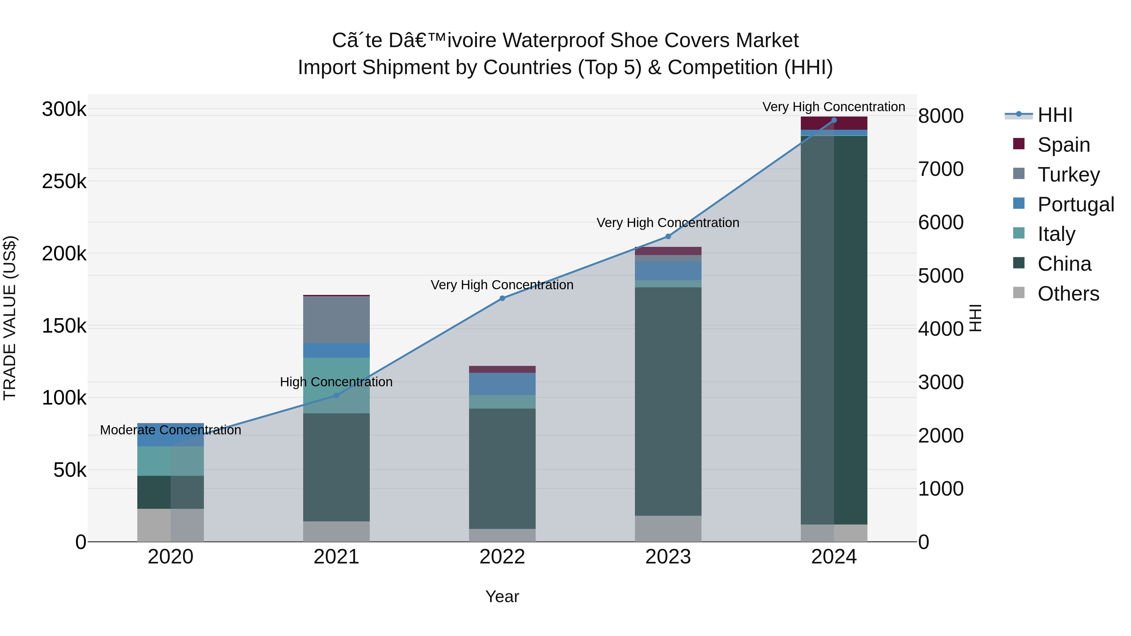 Ivory Coast Waterproof Shoe Covers Market: Top 5 Importing Countries and Market Competition (HHI) Analysis