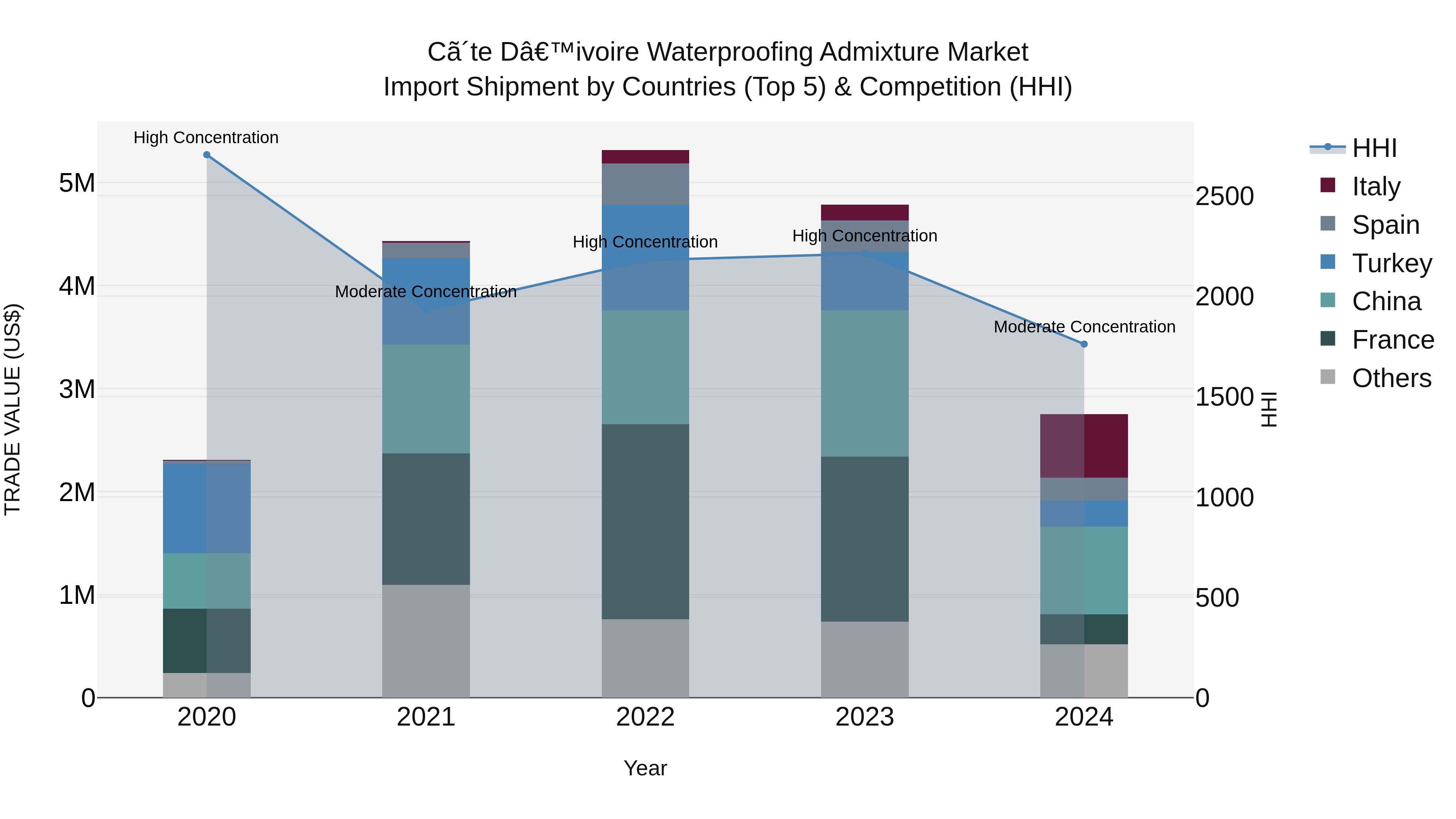 Ivory Coast Waterproofing Admixture Market: Top 5 Importing Countries and Market Competition (HHI) Analysis
