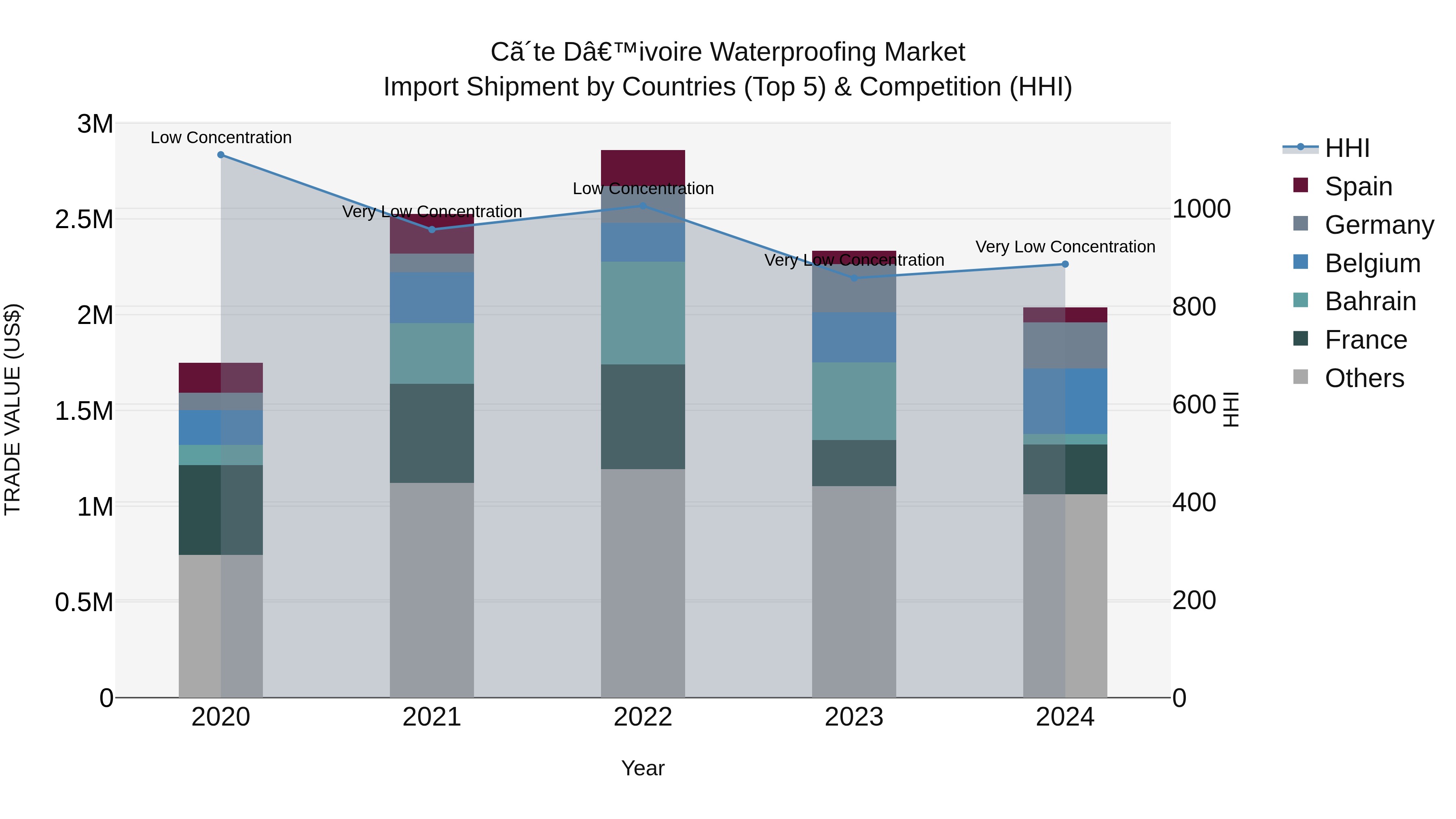 Ivory Coast Waterproofing Market: Top 5 Importing Countries and Market Competition (HHI) Analysis