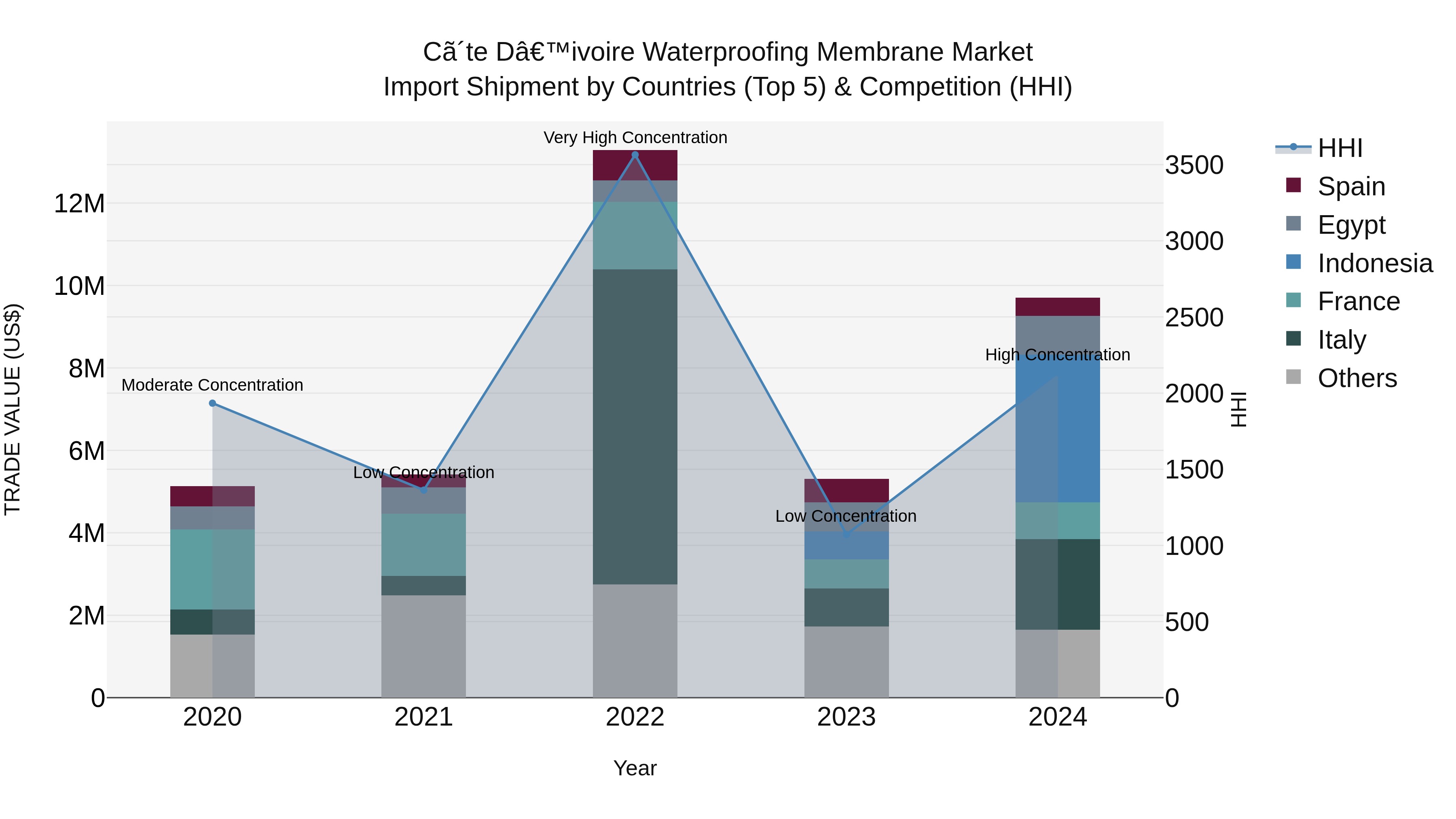 Ivory Coast Waterproofing Membrane Market: Top 5 Importing Countries and Market Competition (HHI) Analysis
