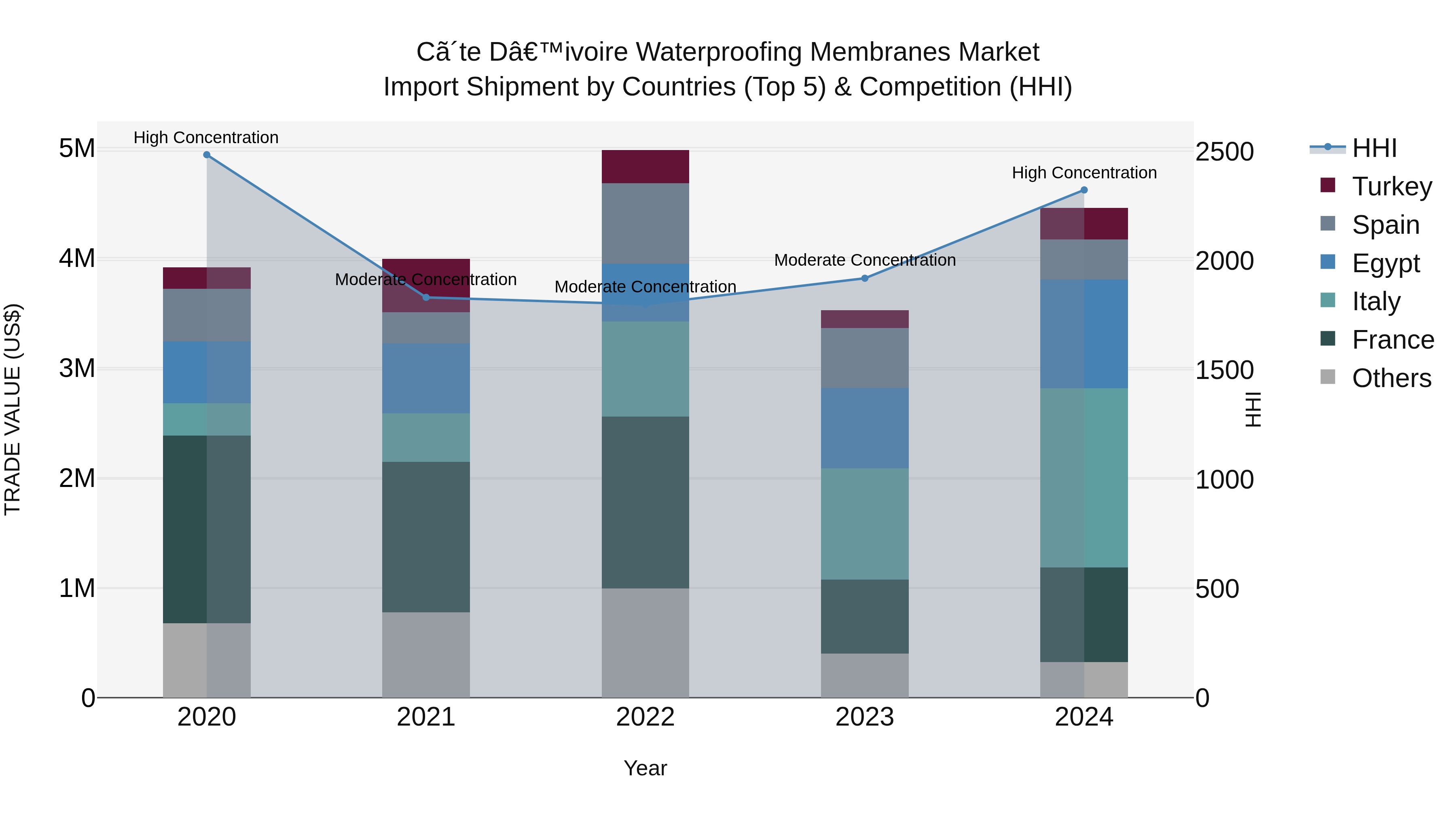 Ivory Coast Waterproofing Membranes Market: Top 5 Importing Countries and Market Competition (HHI) Analysis
