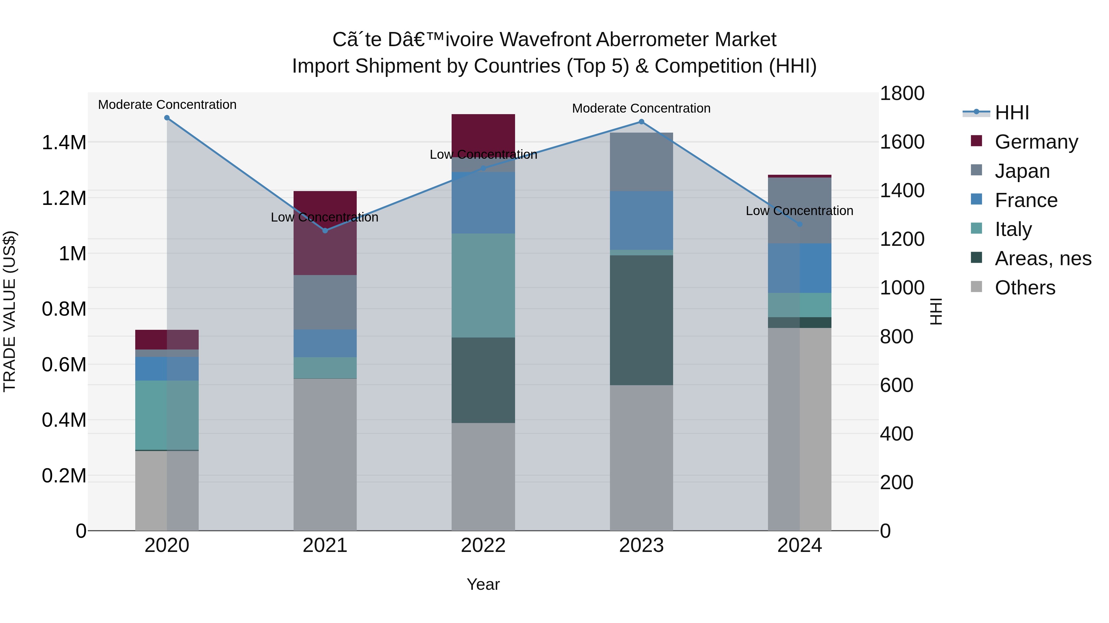 Ivory Coast Wavefront Aberrometer Market: Top 5 Importing Countries and Market Competition (HHI) Analysis