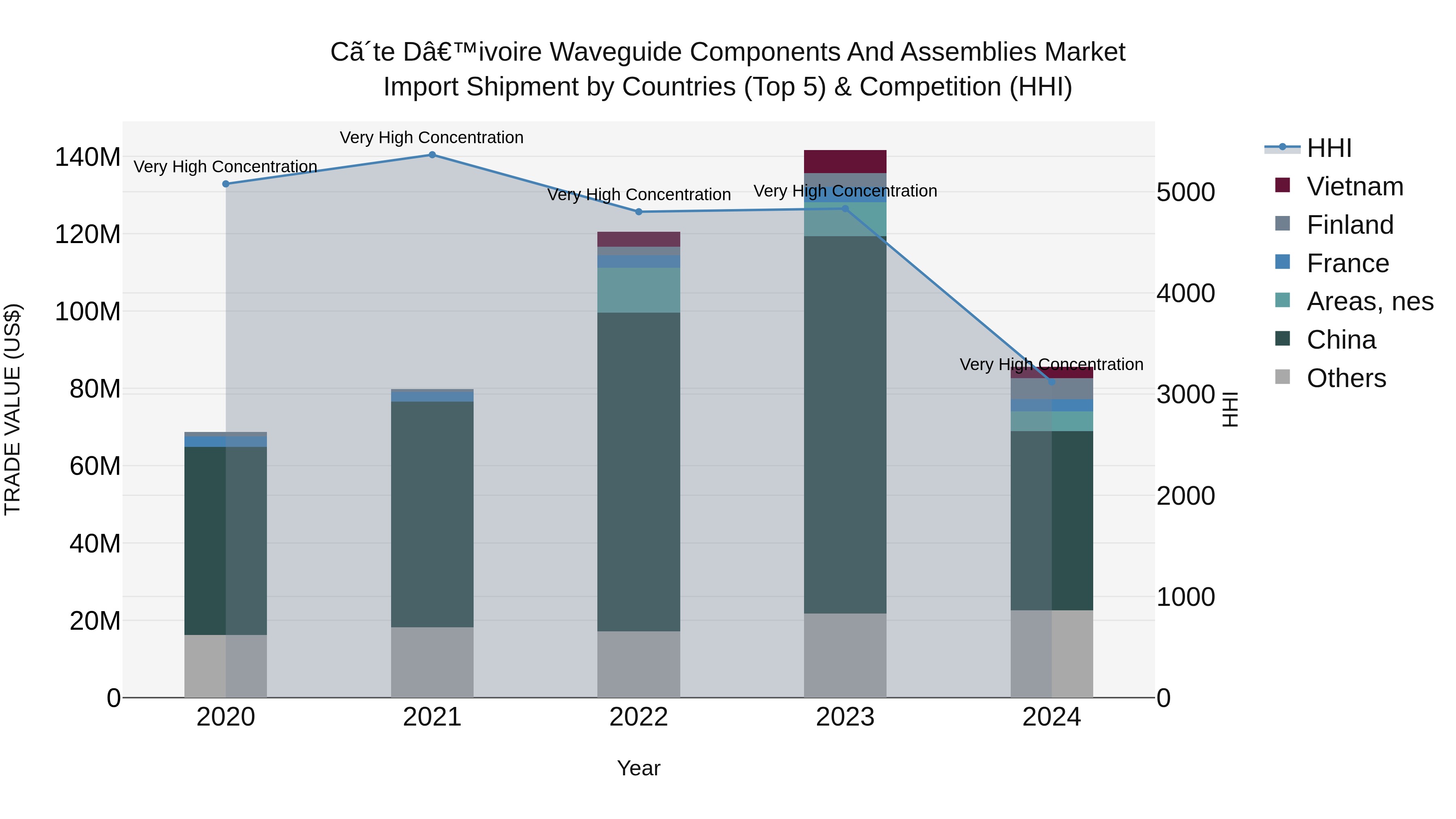 Ivory Coast Waveguide Components and Assemblies Market: Top 5 Importing Countries and Market Competition (HHI) Analysis