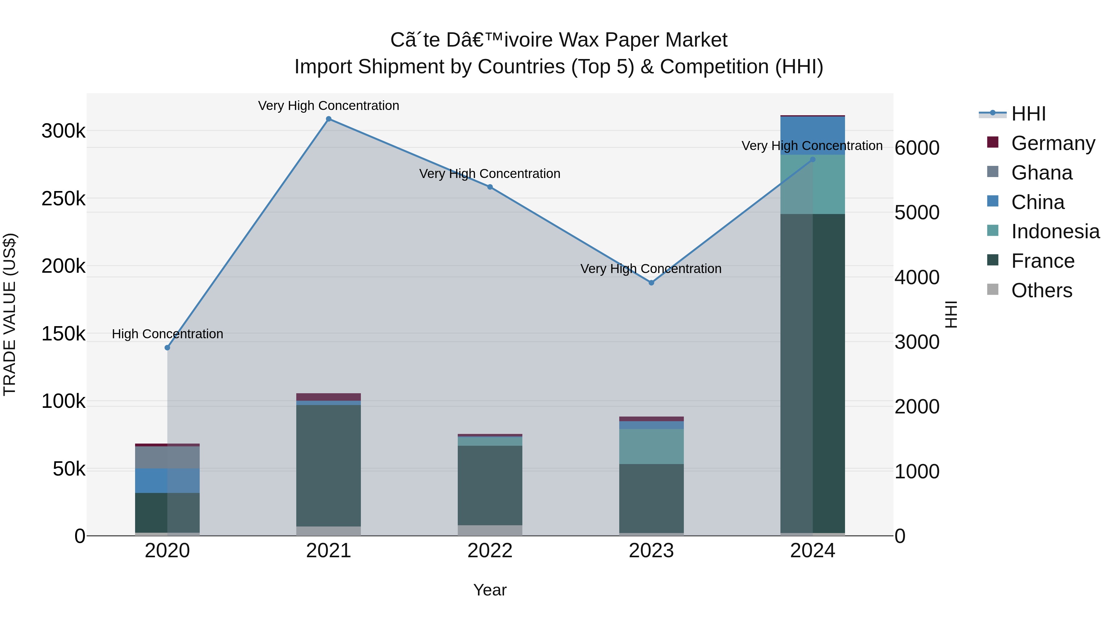 Ivory Coast Wax Paper Market: Top 5 Importing Countries and Market Competition (HHI) Analysis