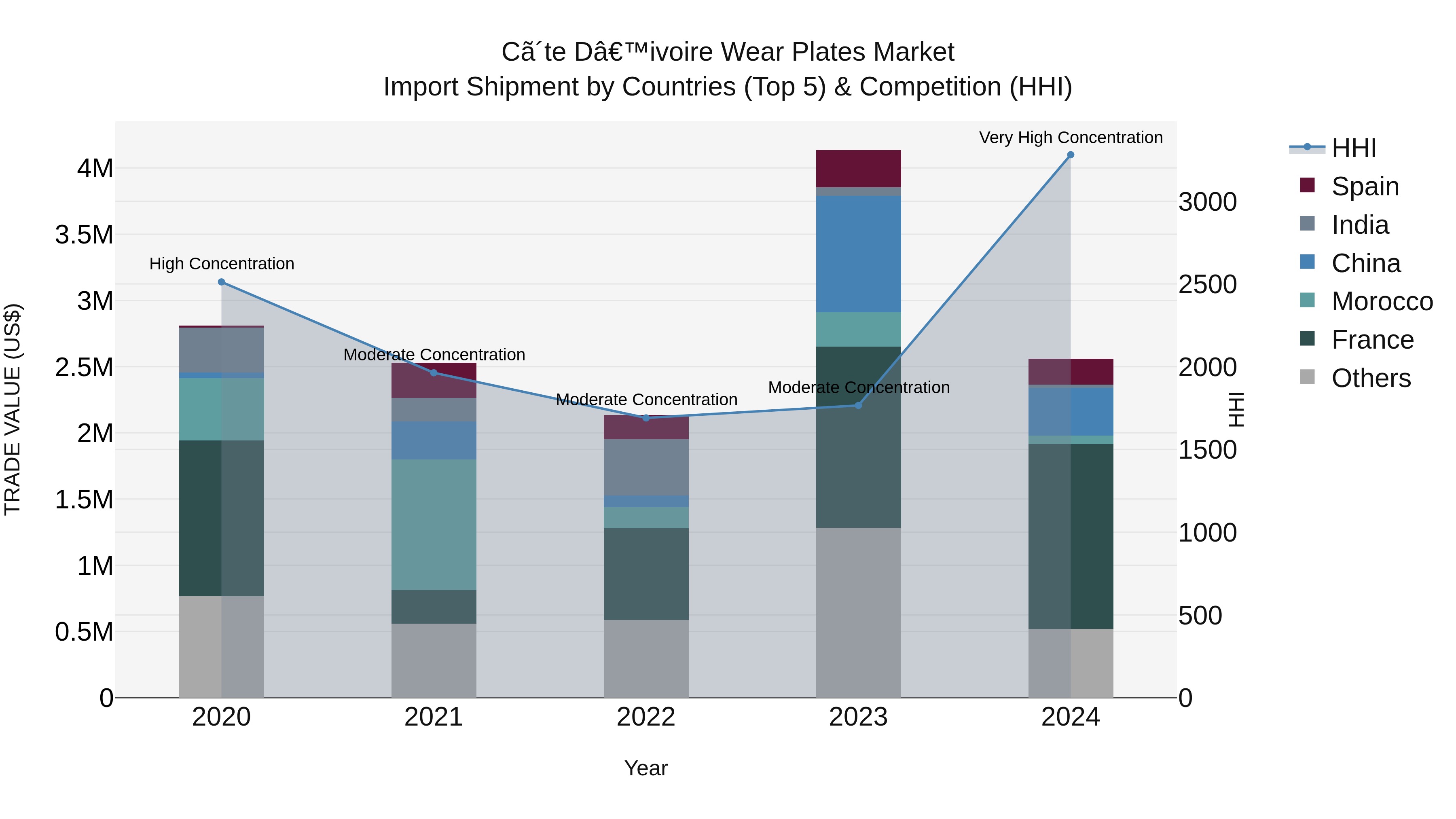 Ivory Coast Wear Plates Market: Top 5 Importing Countries and Market Competition (HHI) Analysis