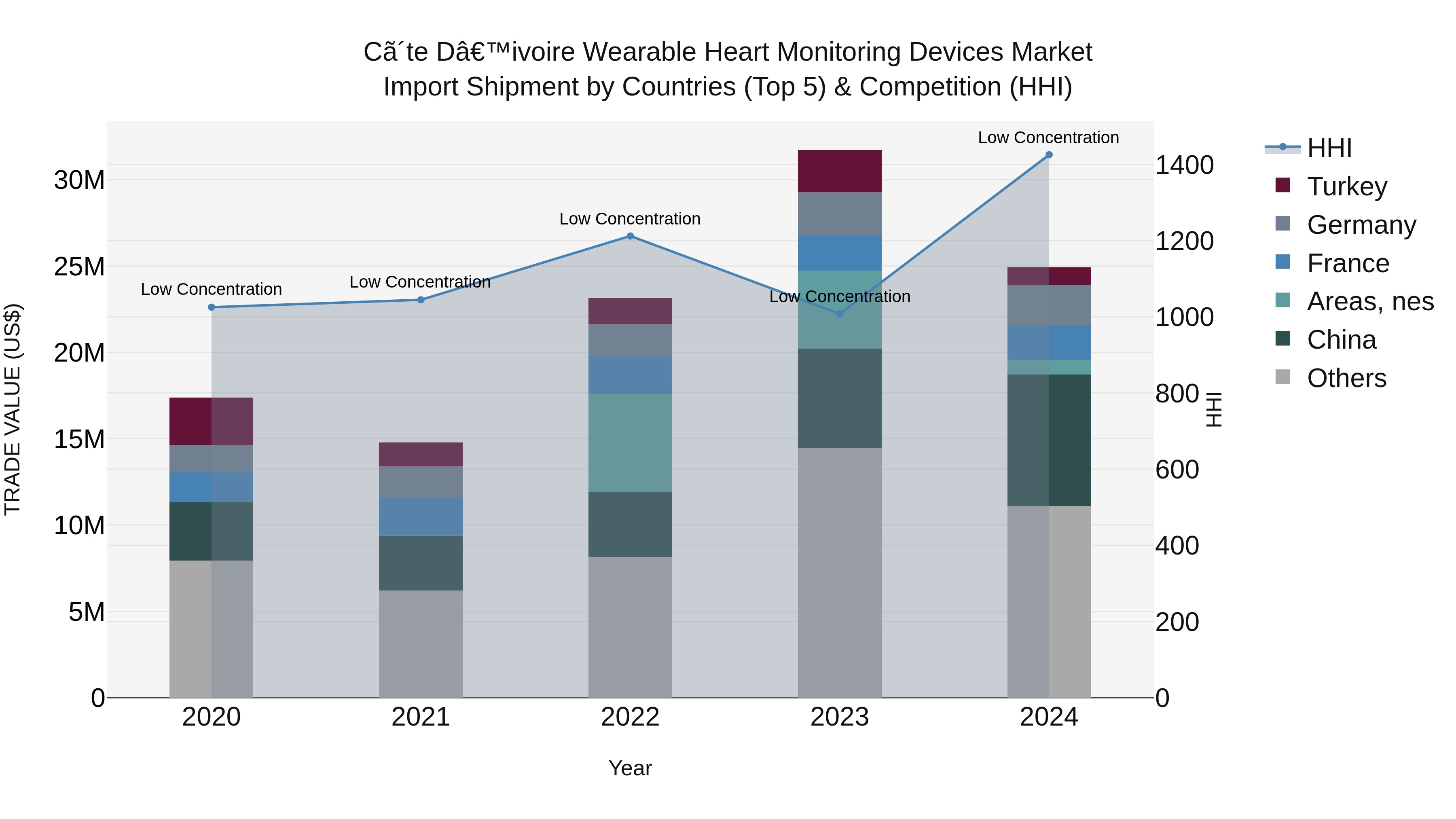 Ivory Coast Wearable Heart Monitoring Devices Market: Top 5 Importing Countries and Market Competition (HHI) Analysis