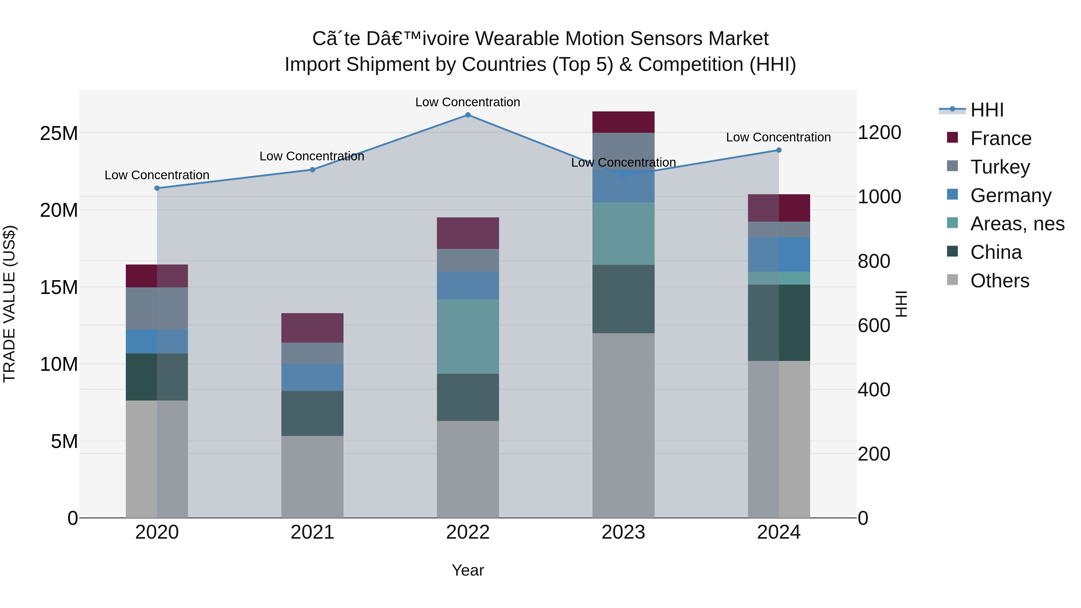 Ivory Coast Wearable Motion Sensors Market: Top 5 Importing Countries and Market Competition (HHI) Analysis