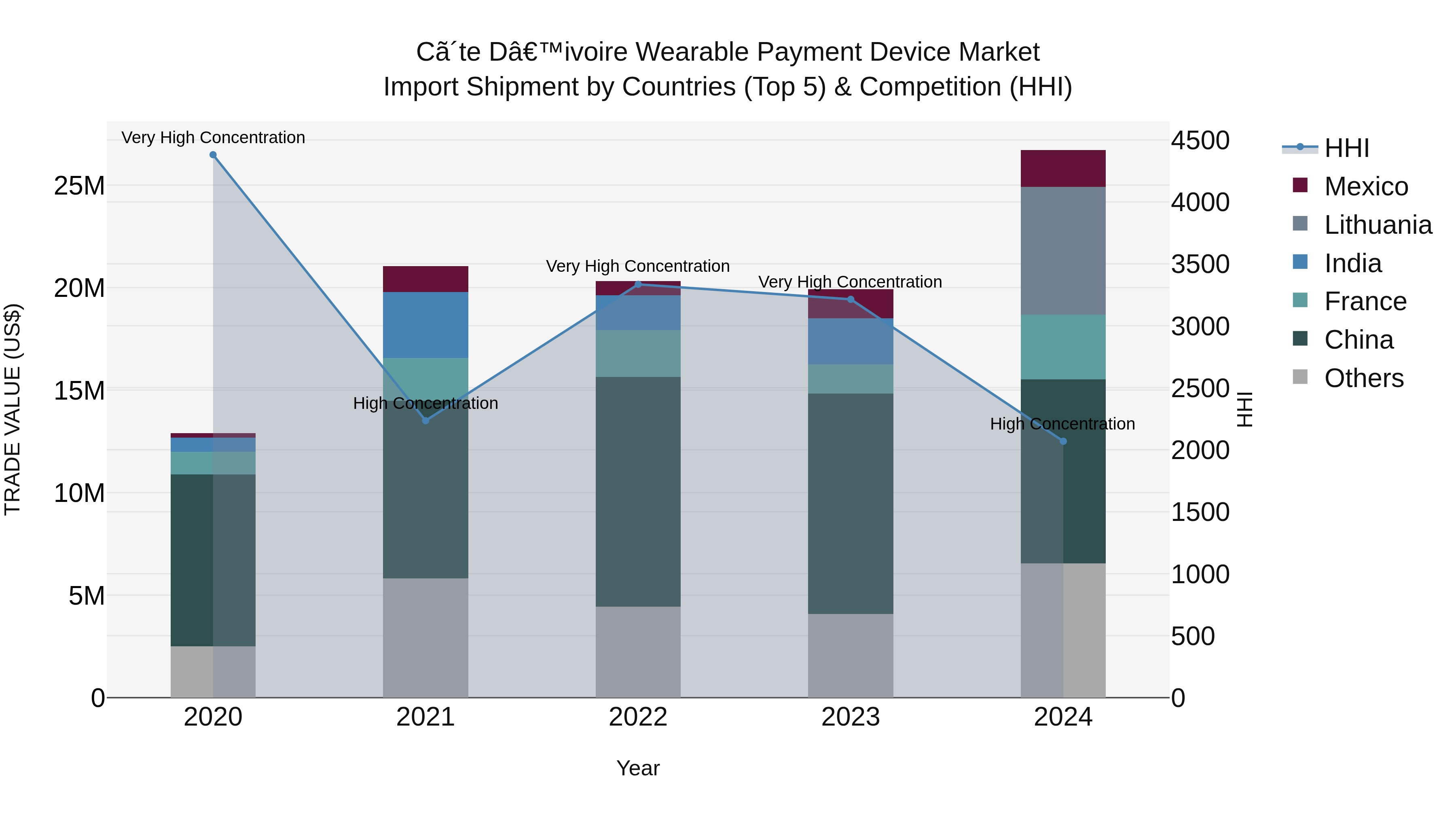 Ivory Coast Wearable Payment Device Market: Top 5 Importing Countries and Market Competition (HHI) Analysis