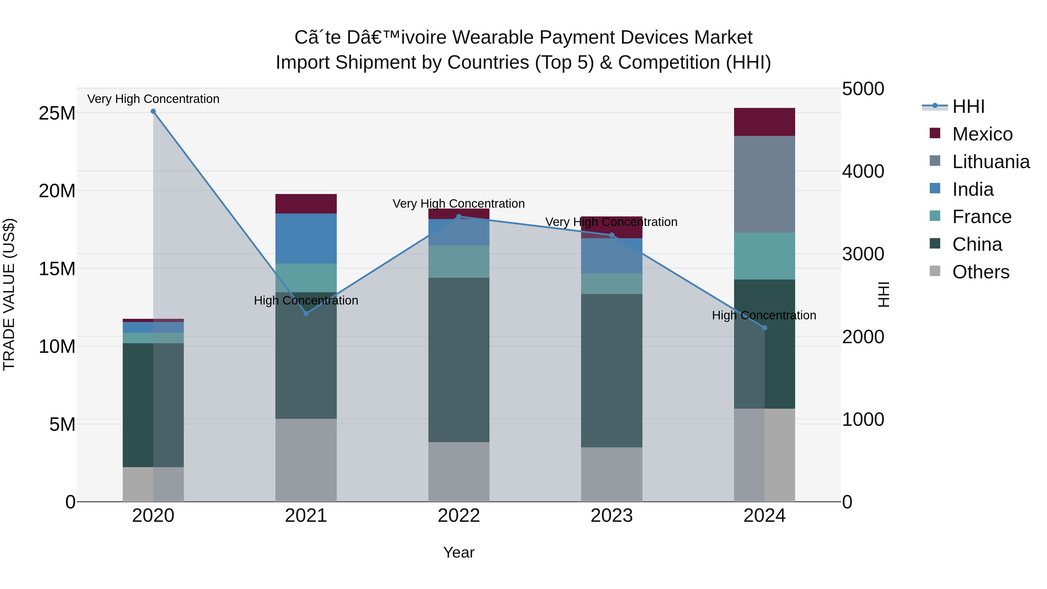Ivory Coast Wearable Payment Devices Market: Top 5 Importing Countries and Market Competition (HHI) Analysis