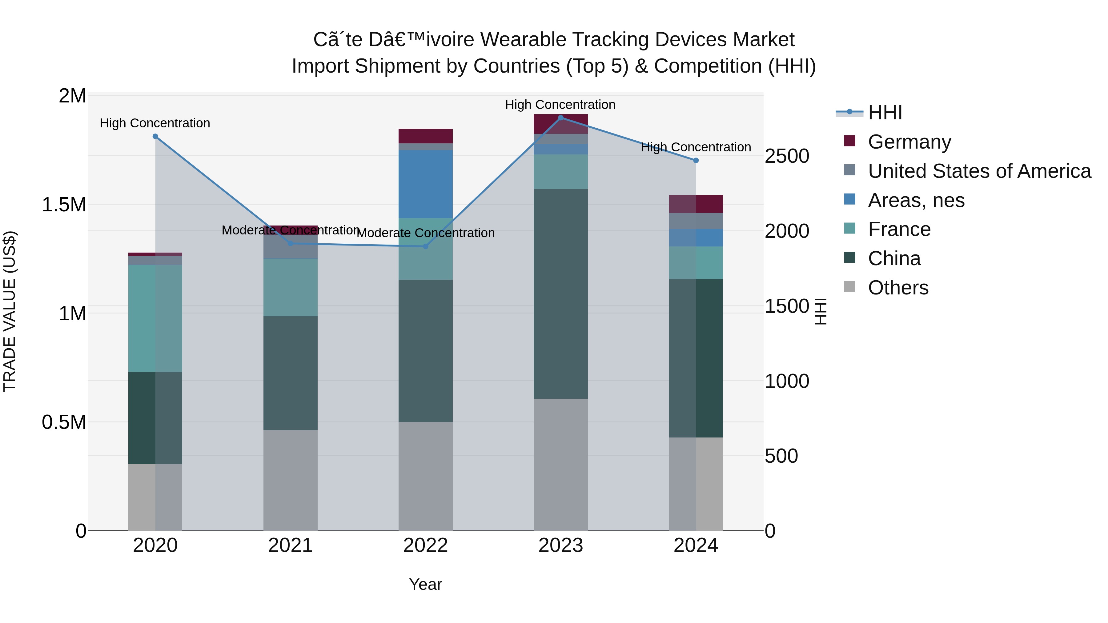 Ivory Coast Wearable Tracking Devices Market: Top 5 Importing Countries and Market Competition (HHI) Analysis