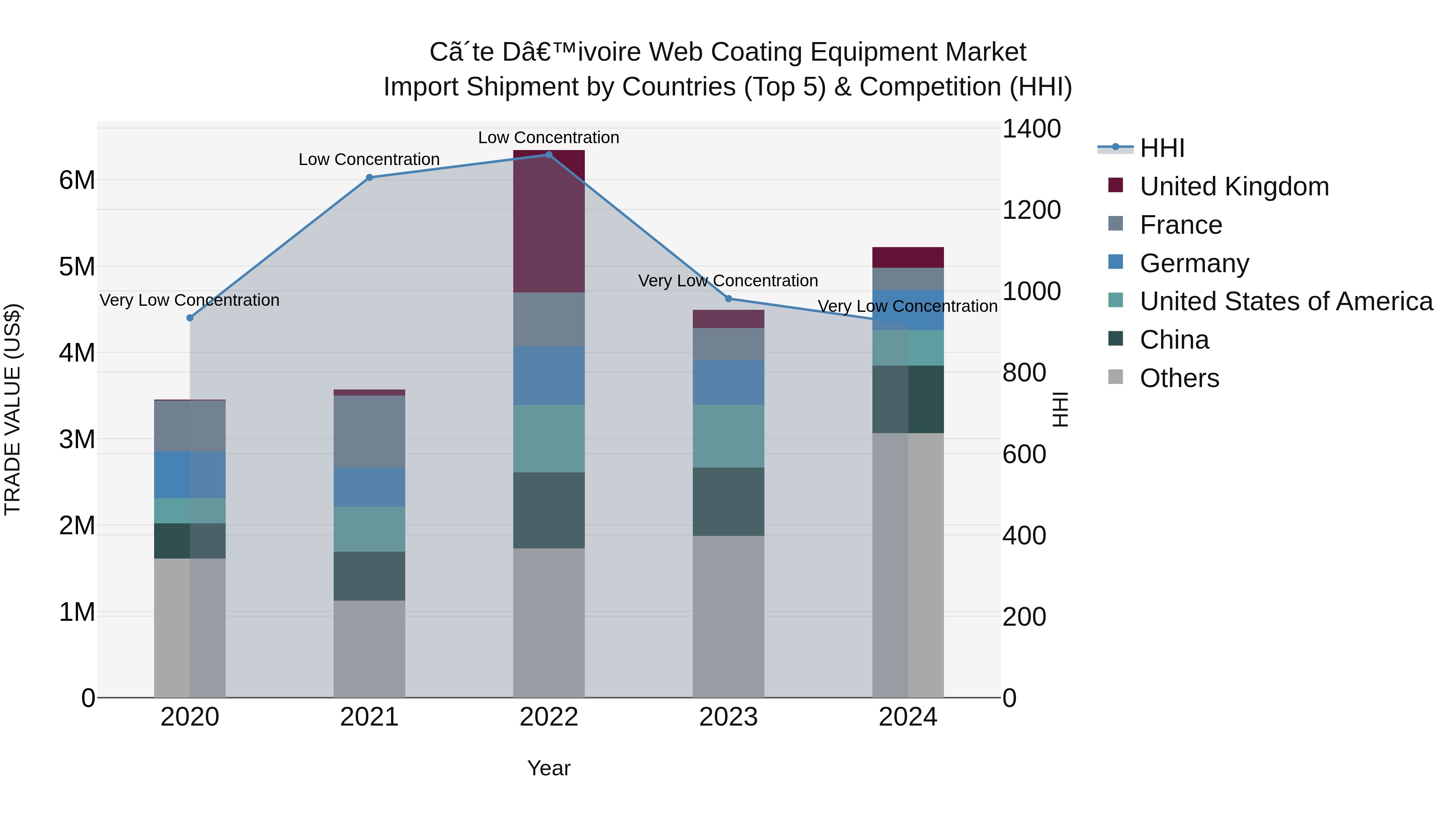 Ivory Coast Web Coating Equipment Market: Top 5 Importing Countries and Market Competition (HHI) Analysis