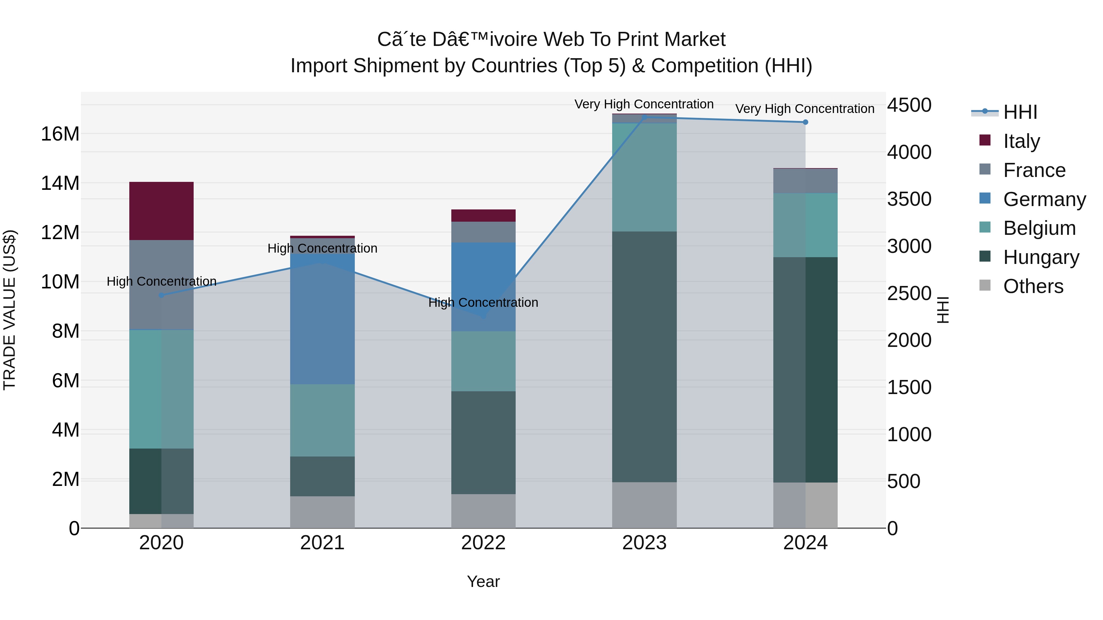 Ivory Coast Web to Print Market: Top 5 Importing Countries and Market Competition (HHI) Analysis