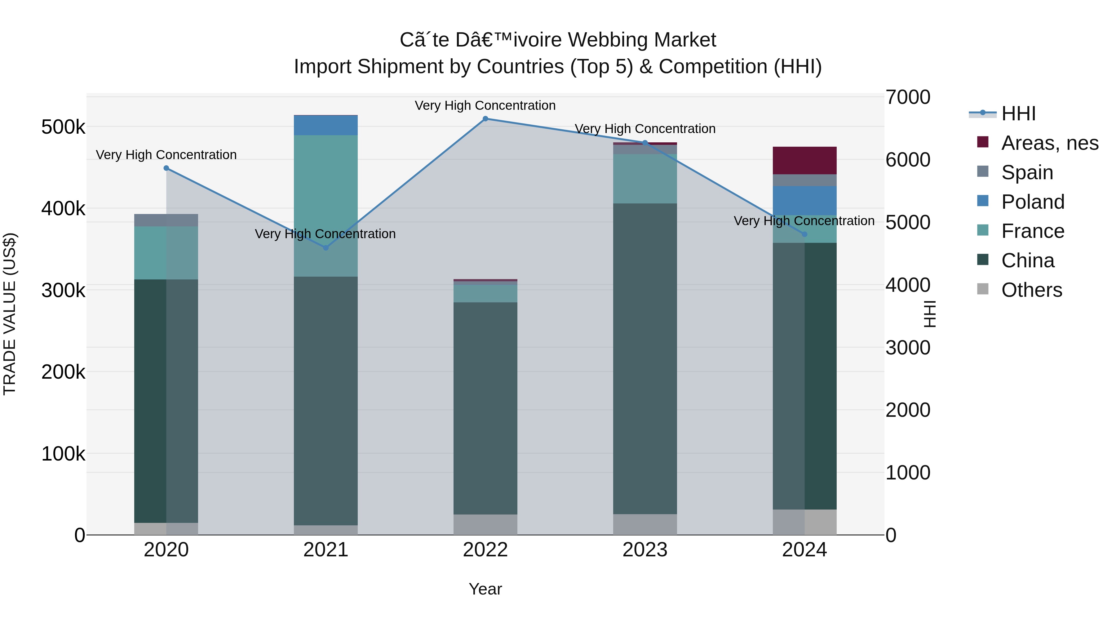 Ivory Coast Webbing Market: Top 5 Importing Countries and Market Competition (HHI) Analysis