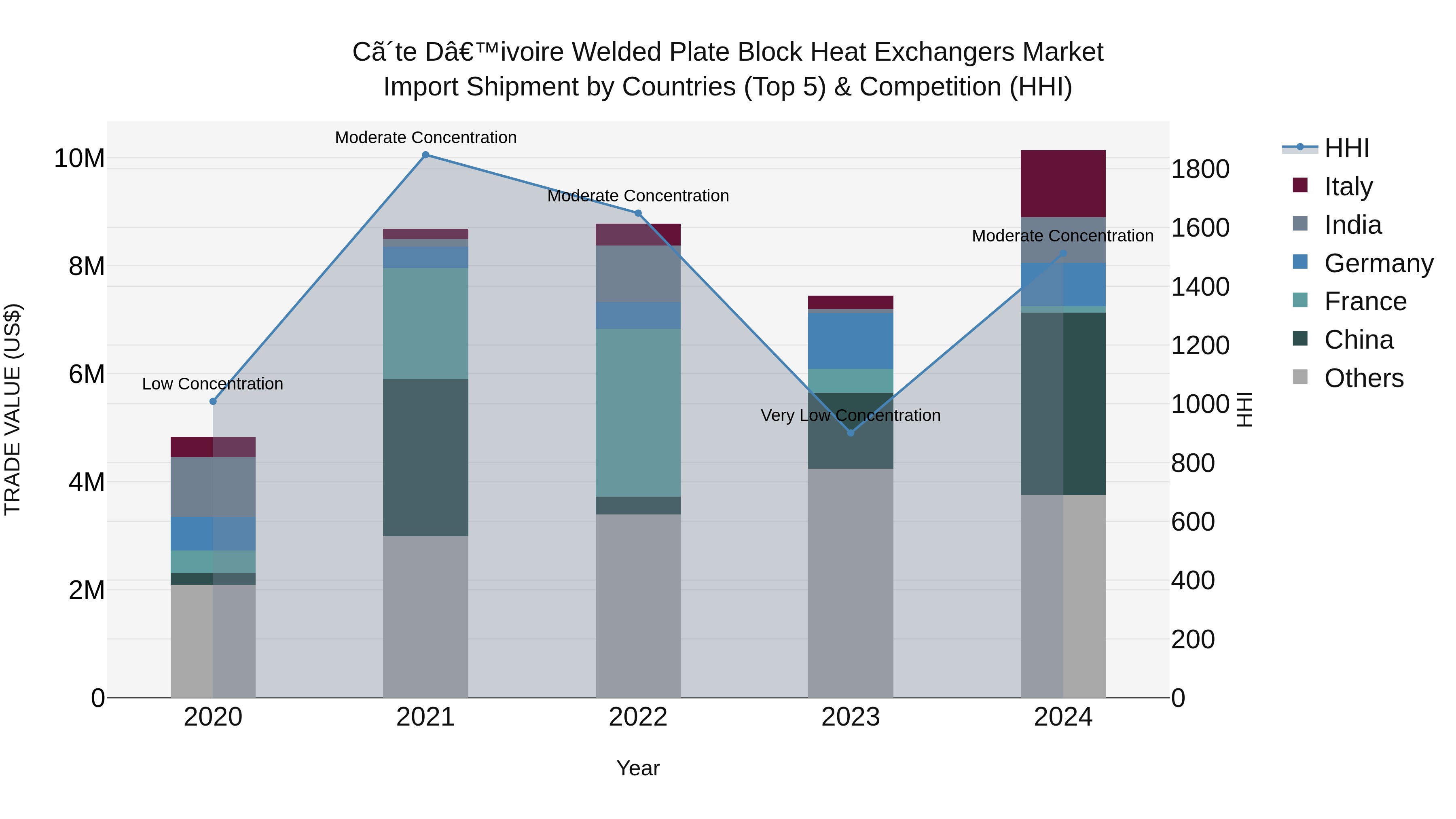 Ivory Coast Welded Plate Block Heat Exchangers Market: Top 5 Importing Countries and Market Competition (HHI) Analysis
