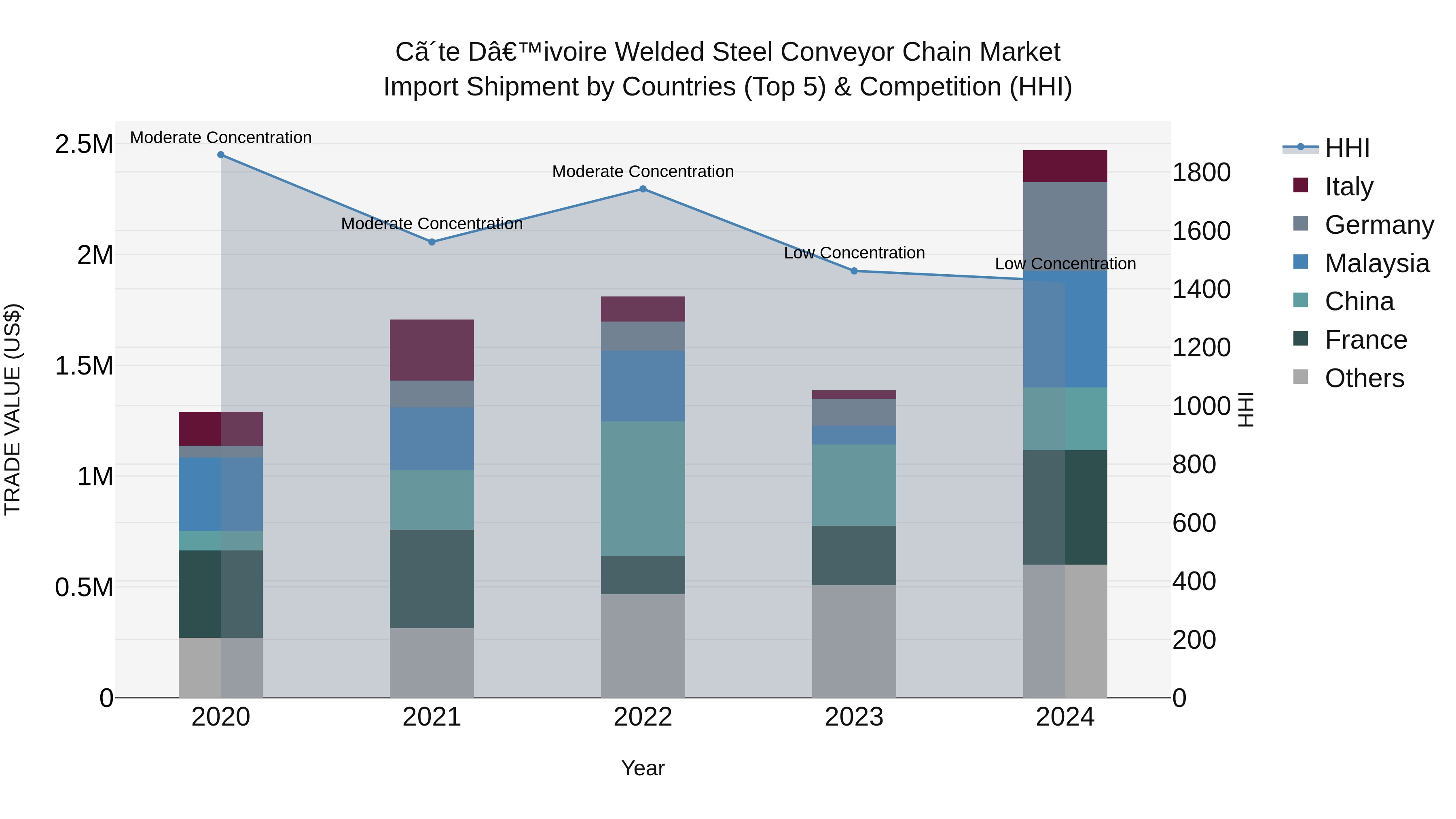 Ivory Coast Welded Steel Conveyor Chain Market: Top 5 Importing Countries and Market Competition (HHI) Analysis
