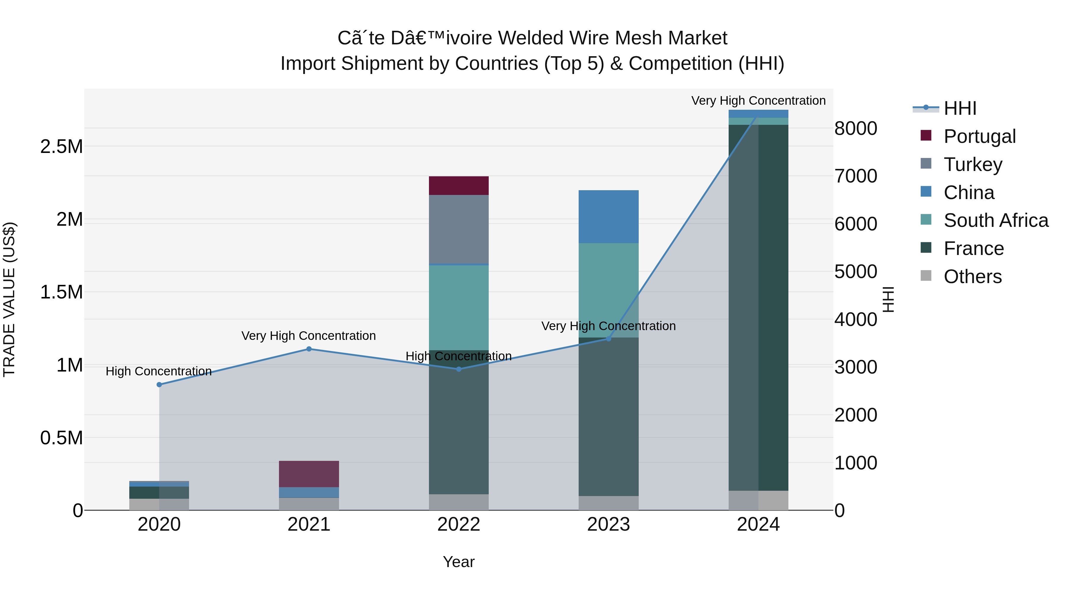 Ivory Coast Welded Wire Mesh Market: Top 5 Importing Countries and Market Competition (HHI) Analysis
