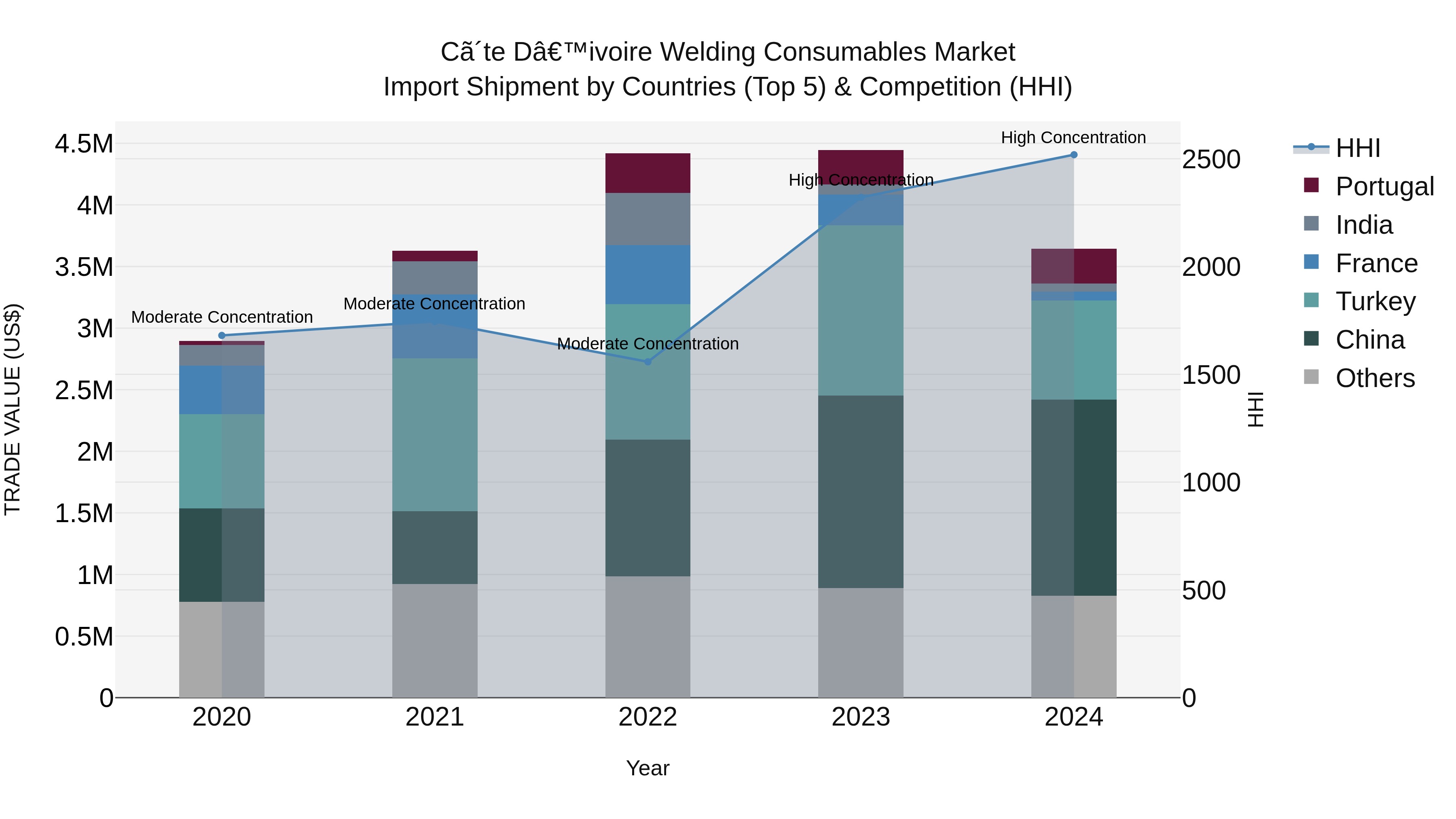 Ivory Coast Welding Consumables Market: Top 5 Importing Countries and Market Competition (HHI) Analysis