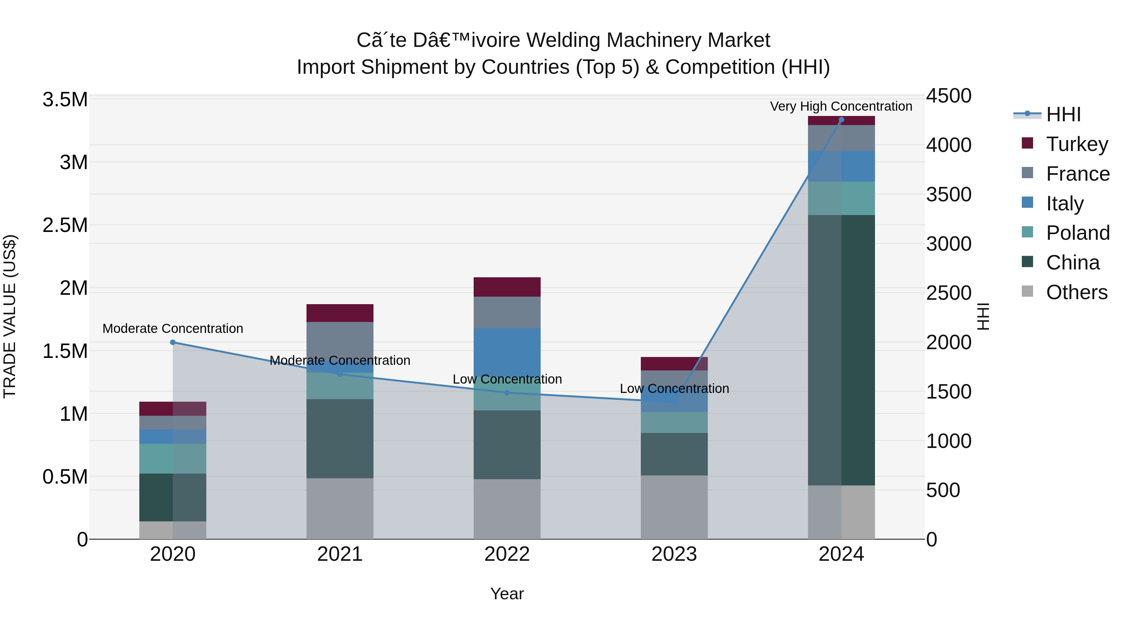 Ivory Coast Welding Machinery Market: Top 5 Importing Countries and Market Competition (HHI) Analysis