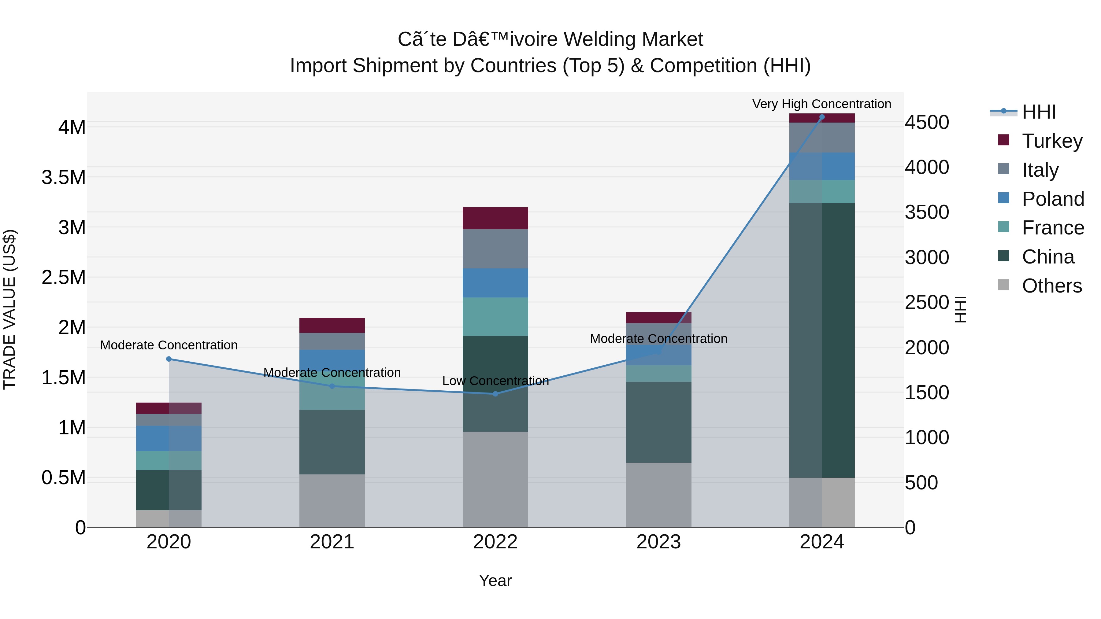 Ivory Coast Welding Market: Top 5 Importing Countries and Market Competition (HHI) Analysis
