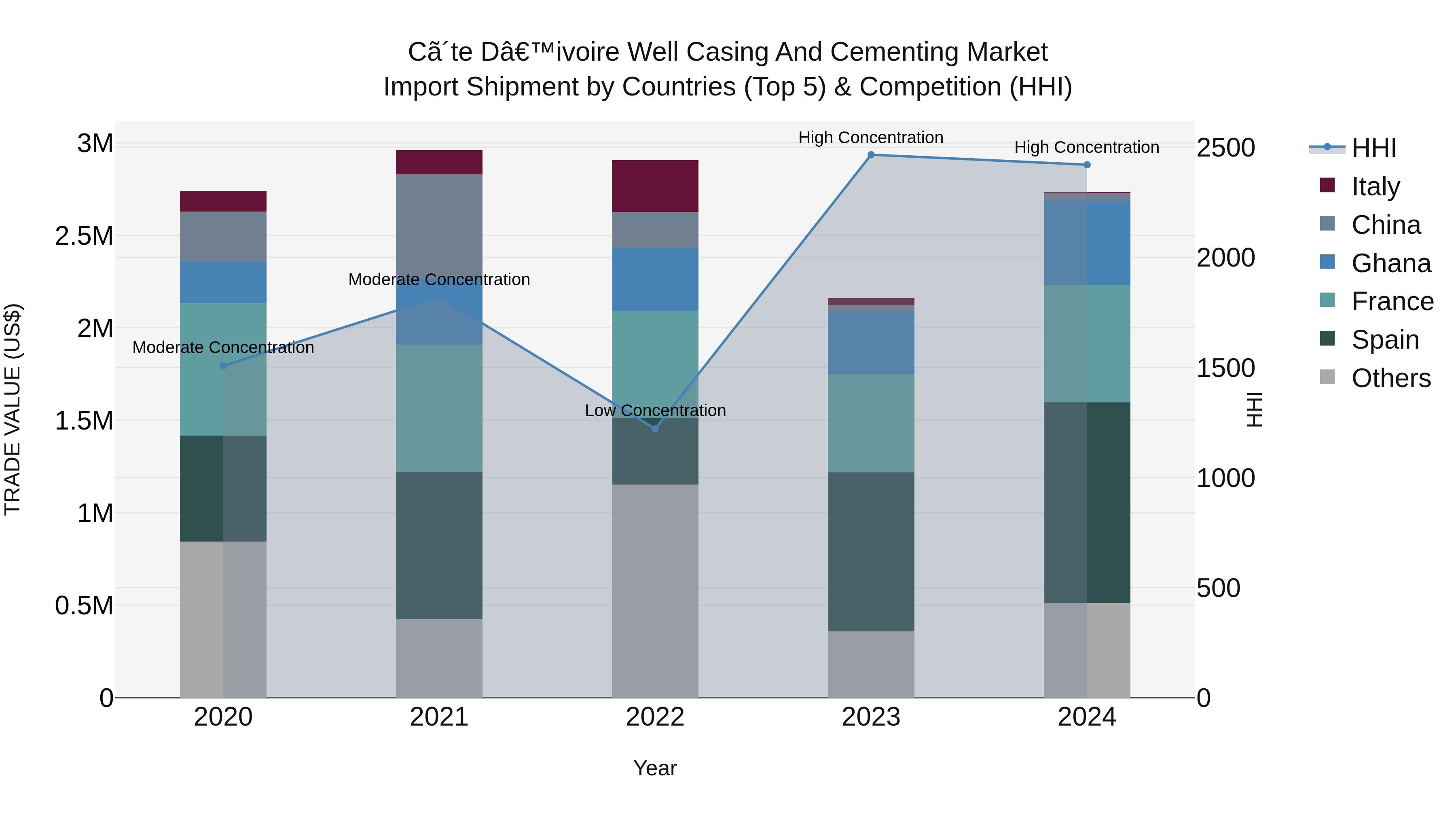 Ivory Coast Well Casing and Cementing Market: Top 5 Importing Countries and Market Competition (HHI) Analysis