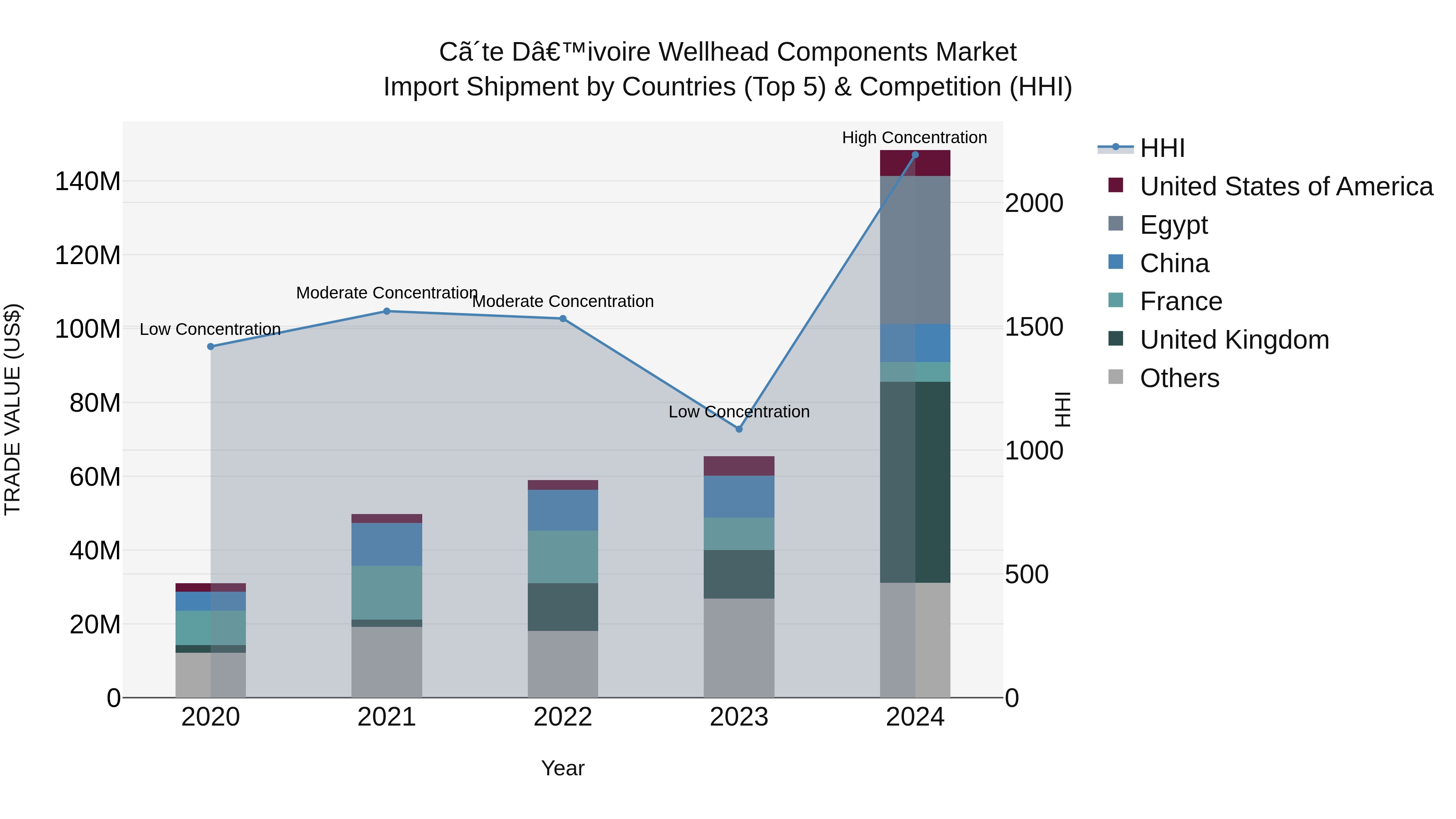 Ivory Coast Wellhead Components Market: Top 5 Importing Countries and Market Competition (HHI) Analysis