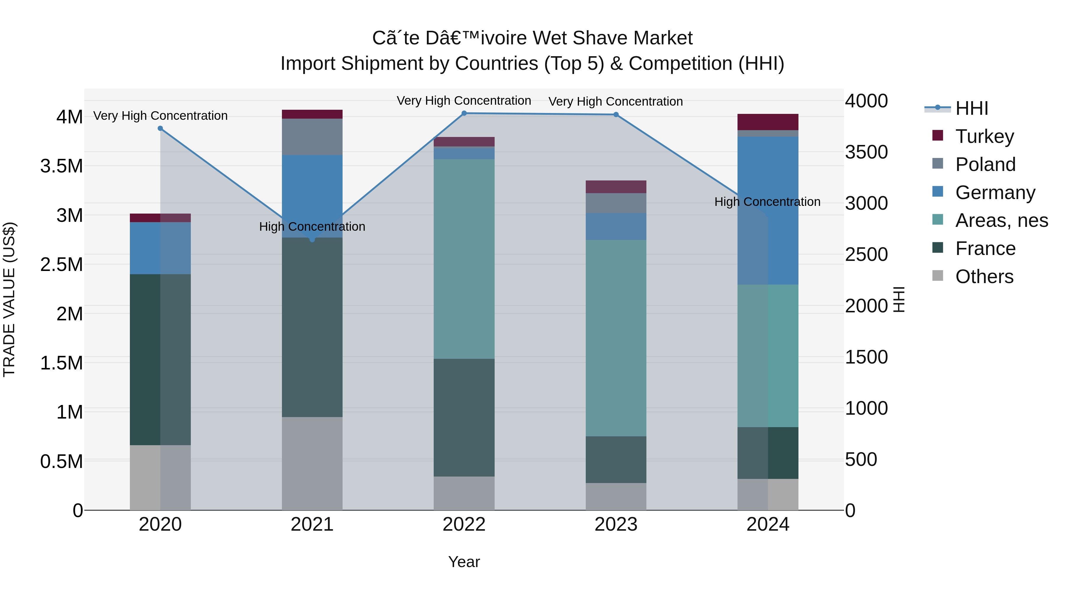 Ivory Coast Wet Shave Market: Top 5 Importing Countries and Market Competition (HHI) Analysis