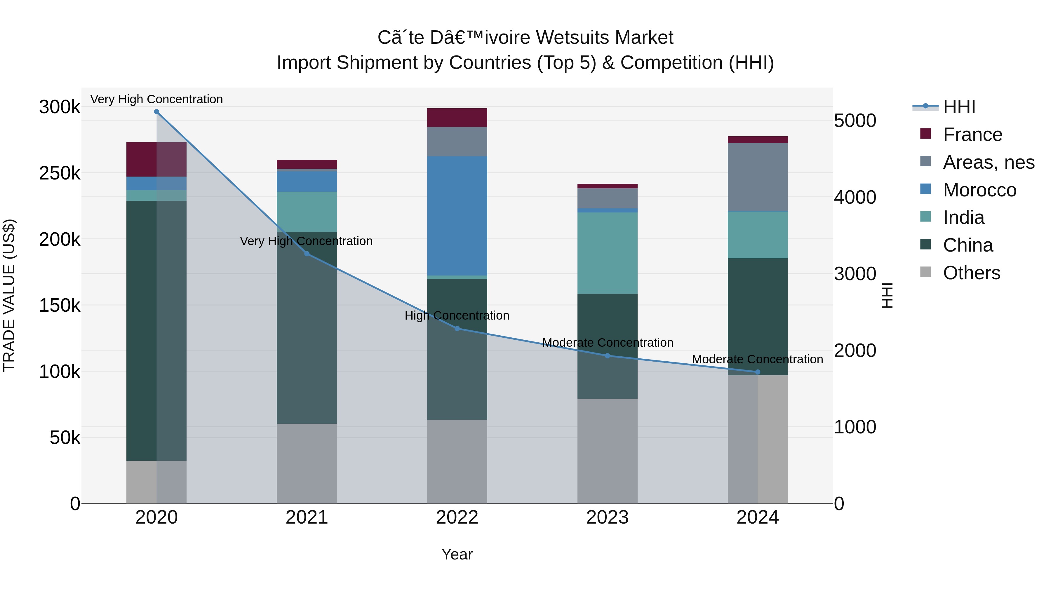 Ivory Coast Wetsuits Market: Top 5 Importing Countries and Market Competition (HHI) Analysis