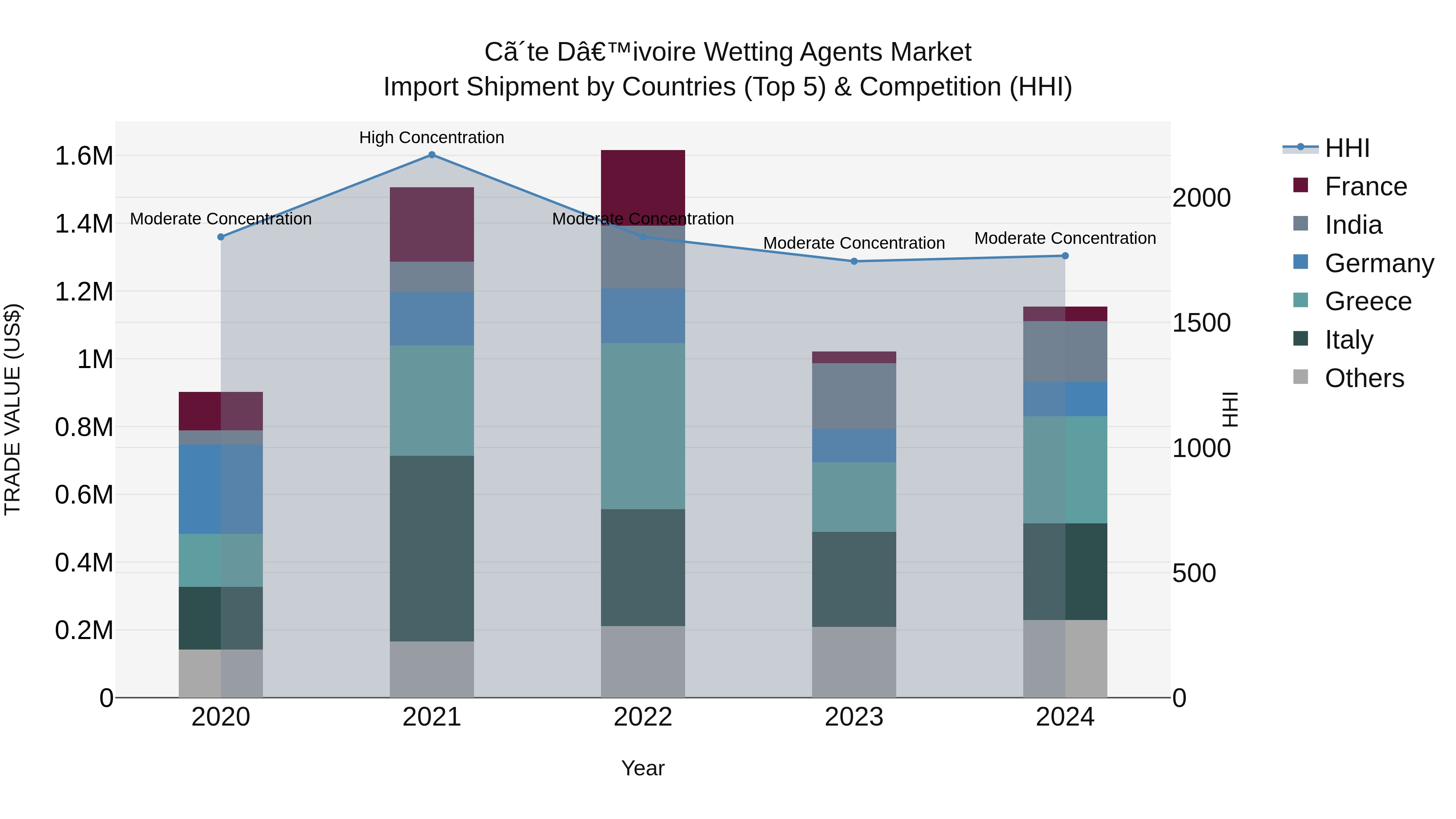 Ivory Coast Wetting Agents Market: Top 5 Importing Countries and Market Competition (HHI) Analysis