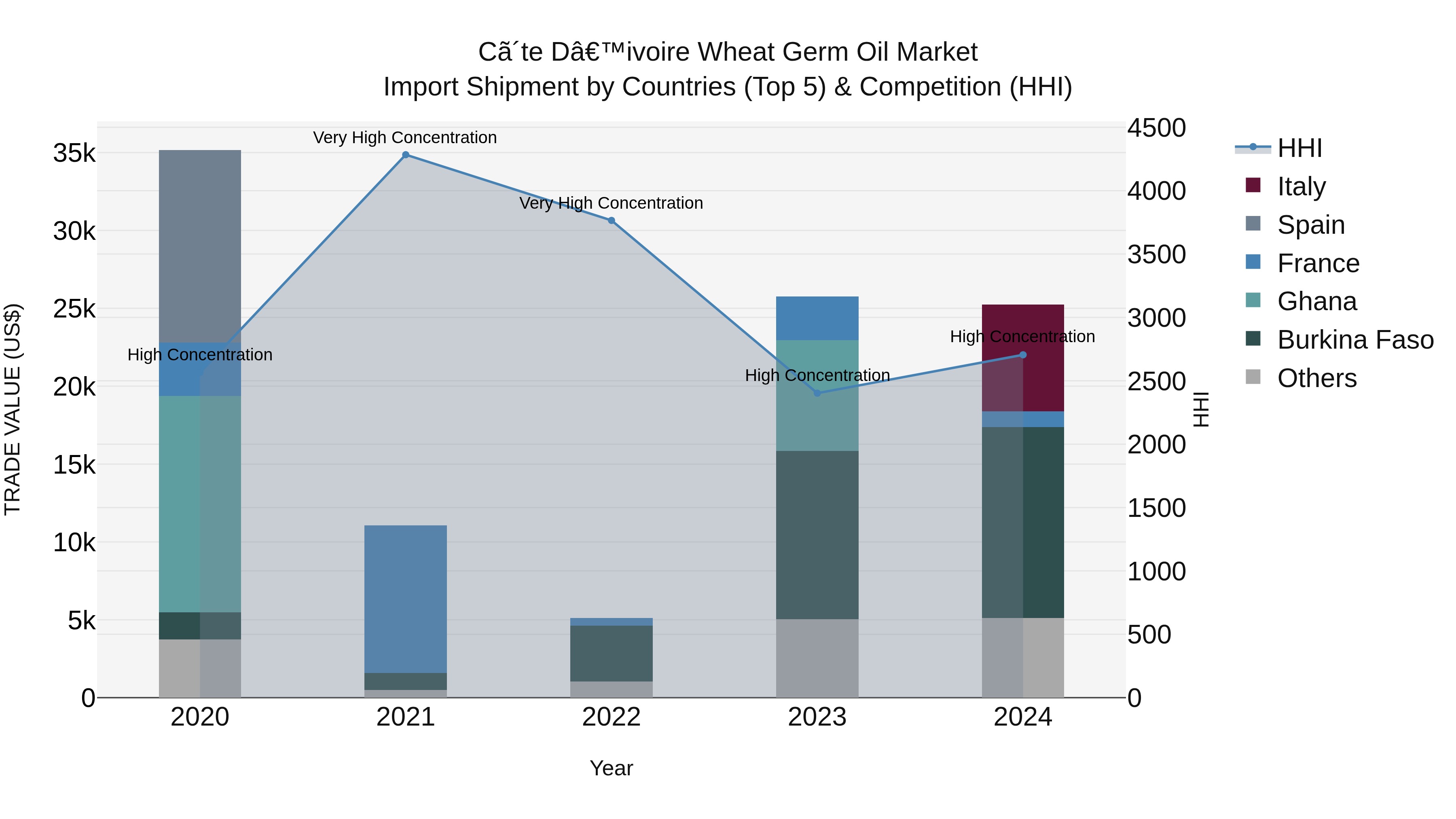 Ivory Coast Wheat Germ Oil Market: Top 5 Importing Countries and Market Competition (HHI) Analysis