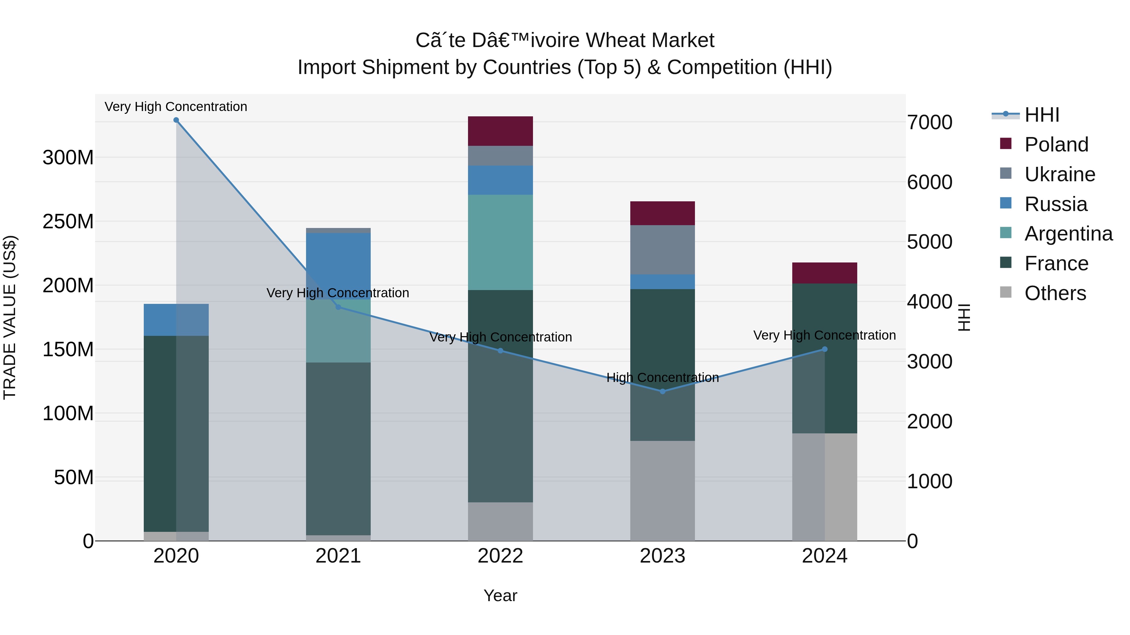 Ivory Coast Wheat Market: Top 5 Importing Countries and Market Competition (HHI) Analysis