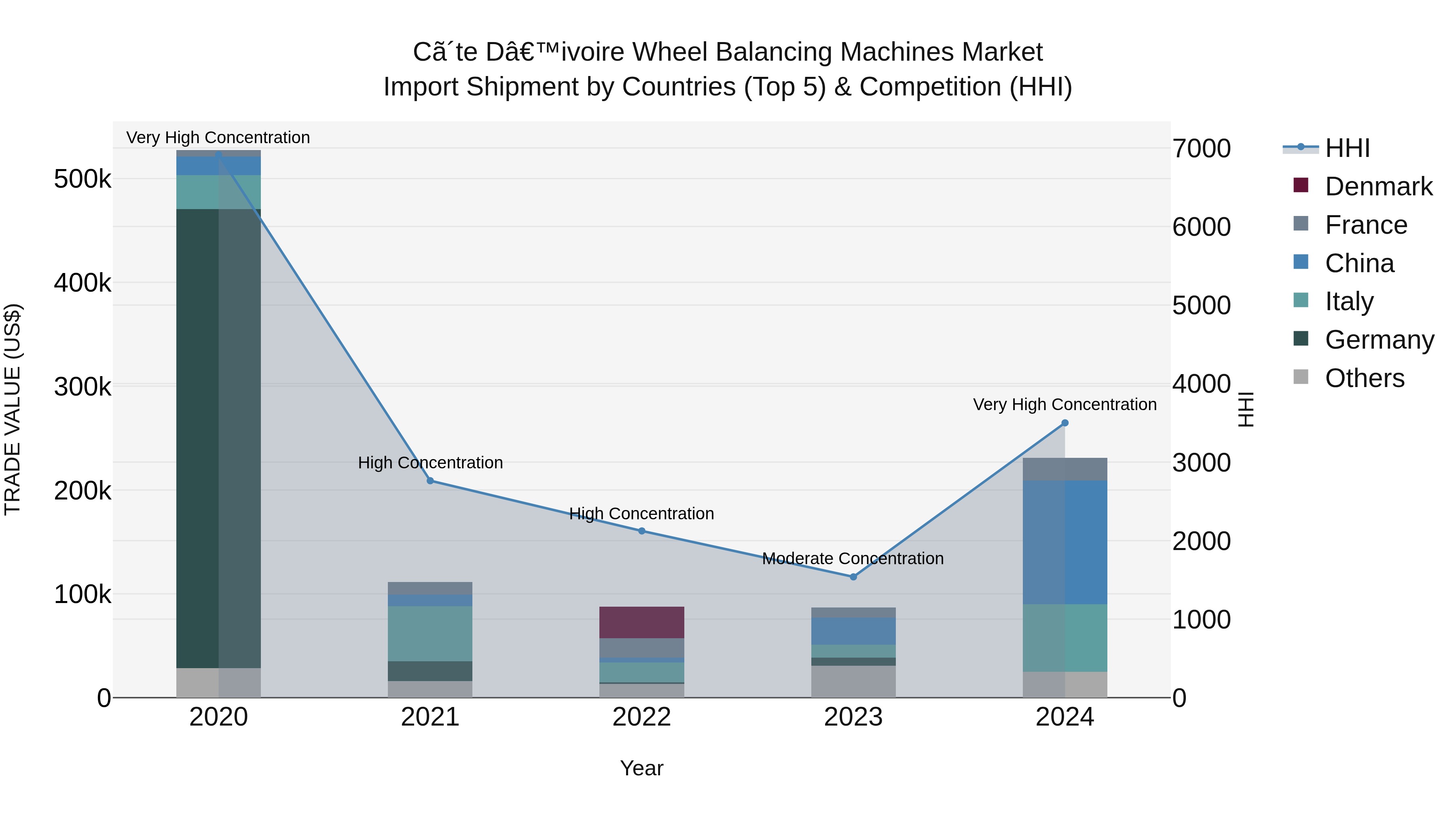 Ivory Coast Wheel Balancing Machines Market: Top 5 Importing Countries and Market Competition (HHI) Analysis