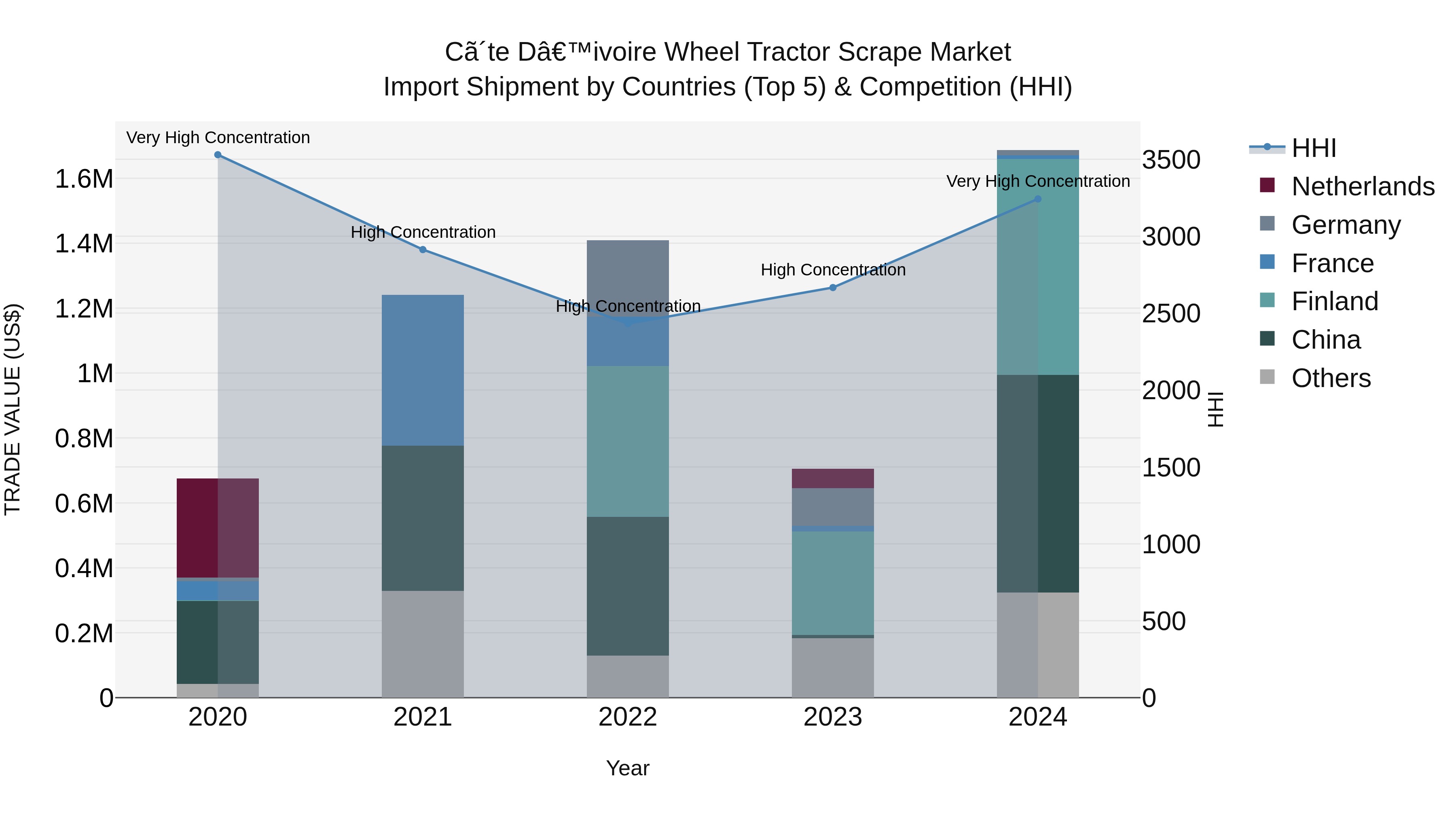 Ivory Coast Wheel Tractor Scrape Market: Top 5 Importing Countries and Market Competition (HHI) Analysis