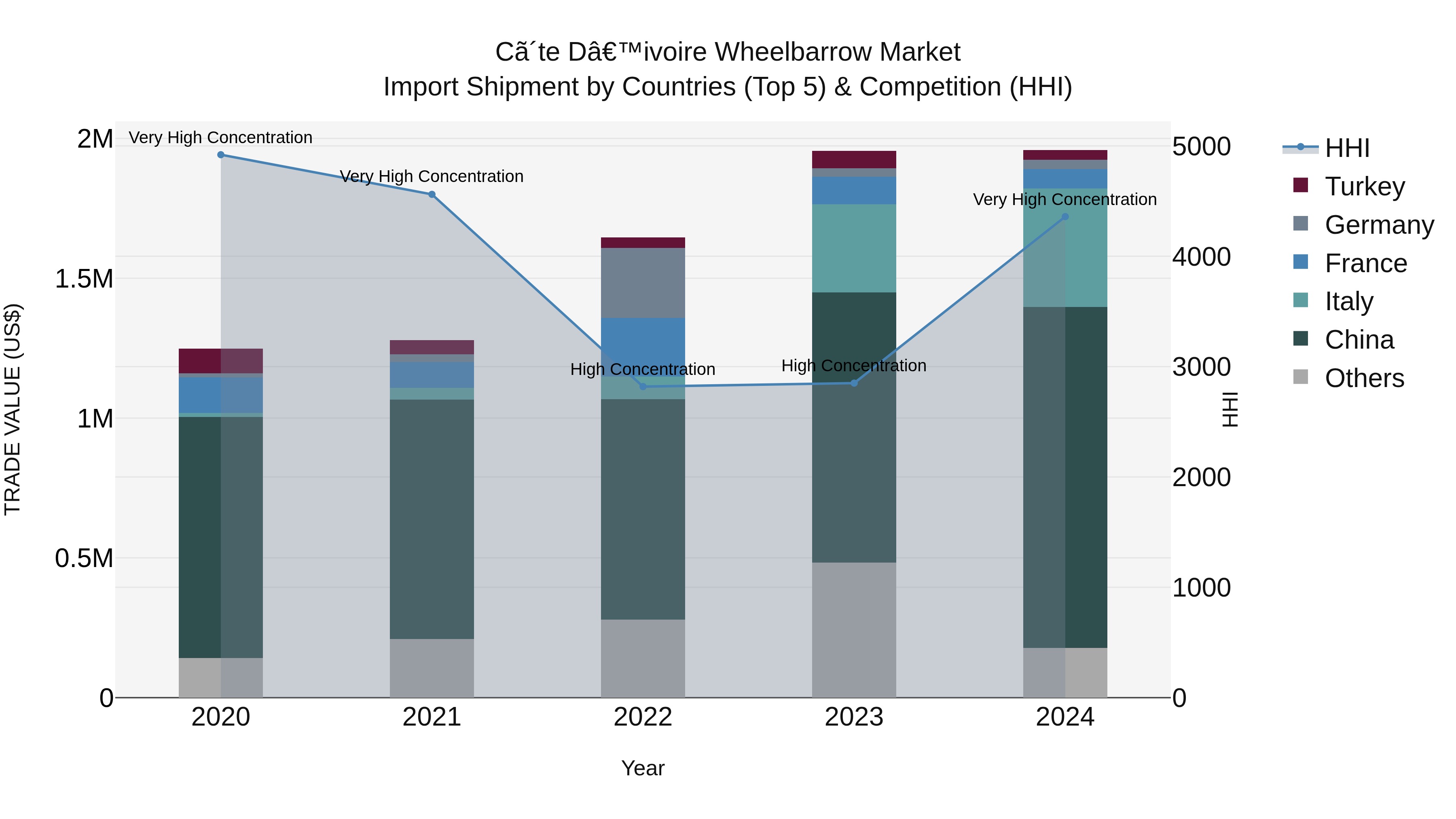 Ivory Coast Wheelbarrow Market: Top 5 Importing Countries and Market Competition (HHI) Analysis