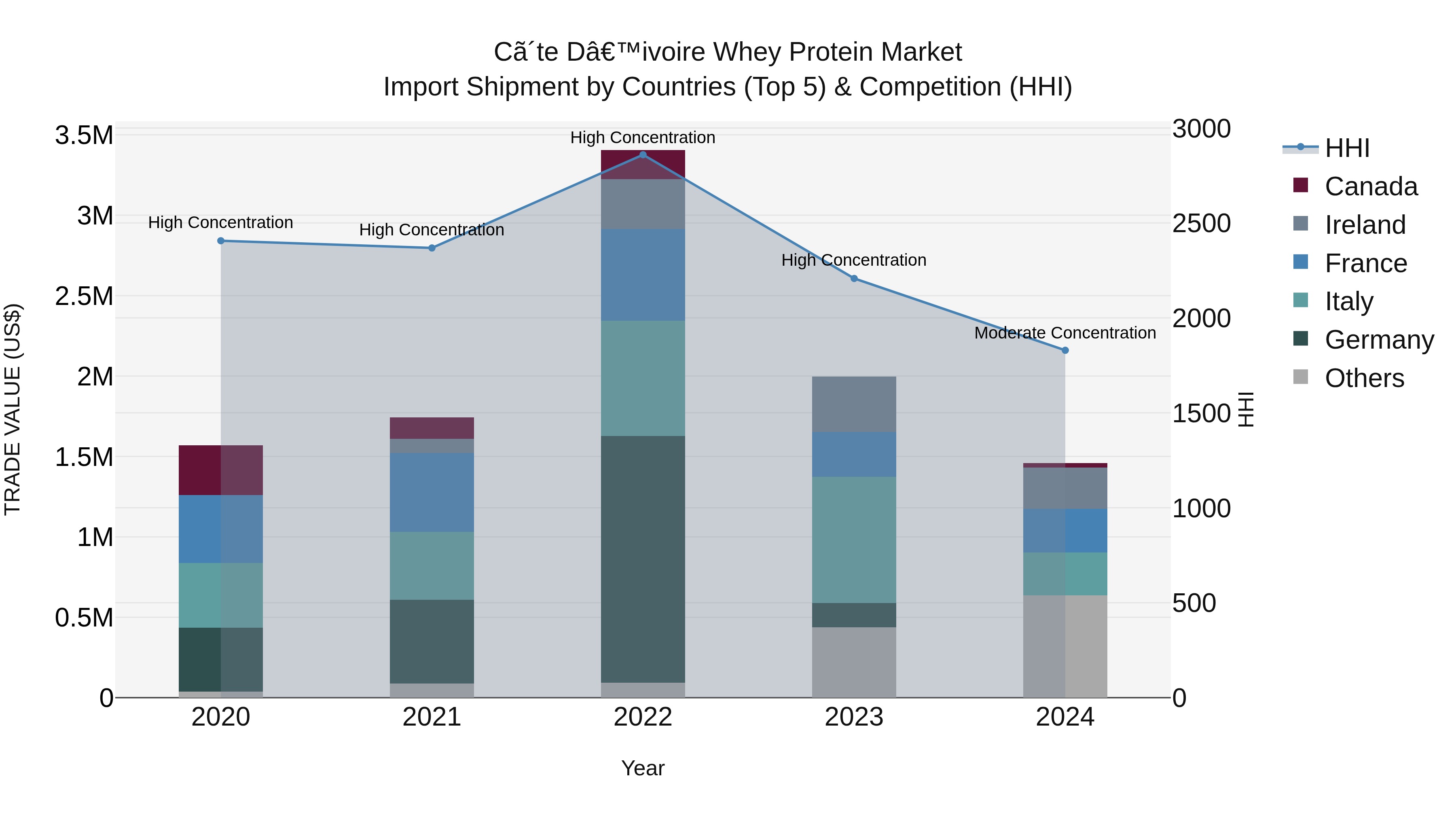 Ivory Coast Whey Protein Market: Top 5 Importing Countries and Market Competition (HHI) Analysis