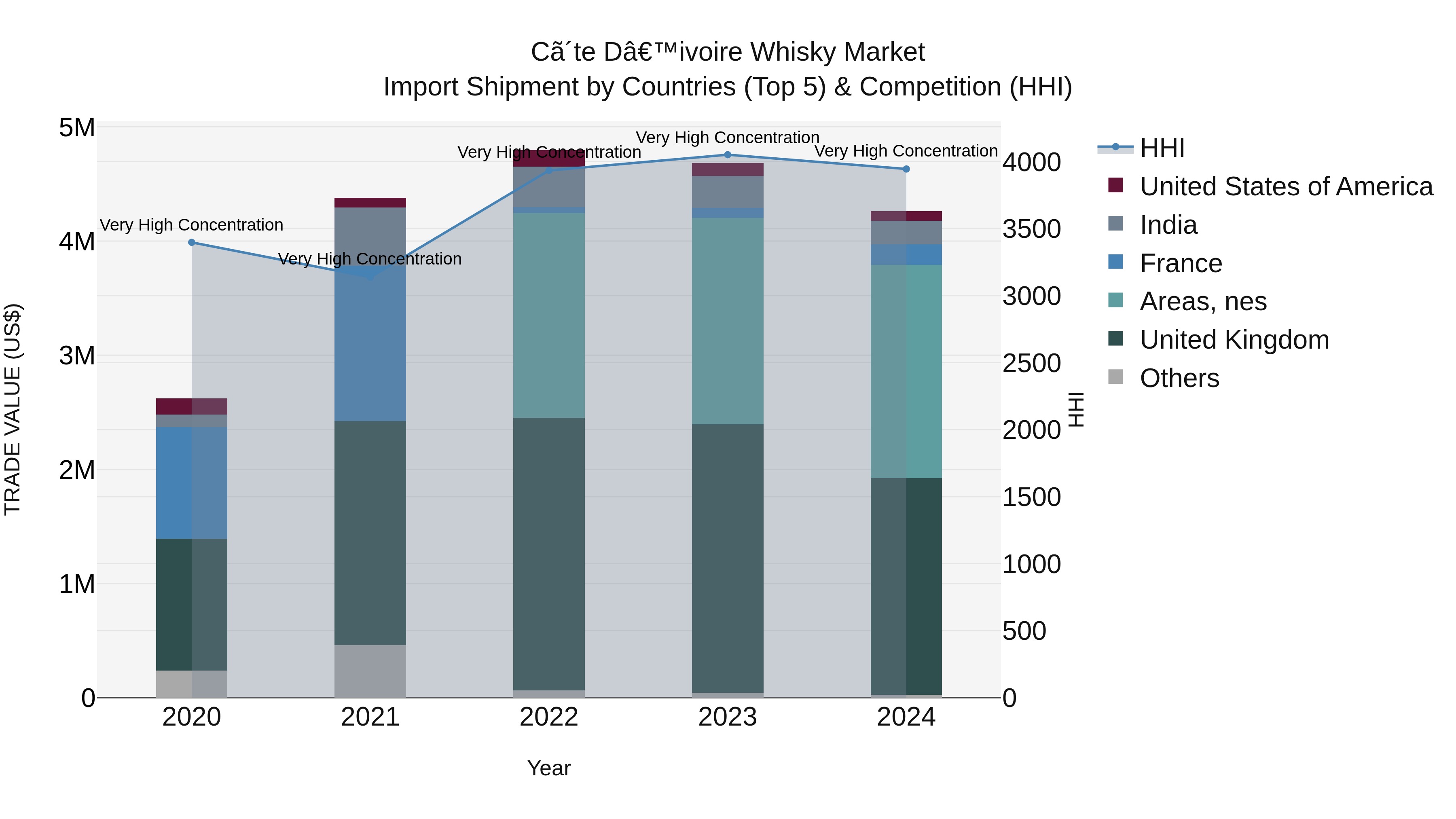 Ivory Coast Whisky Market: Top 5 Importing Countries and Market Competition (HHI) Analysis