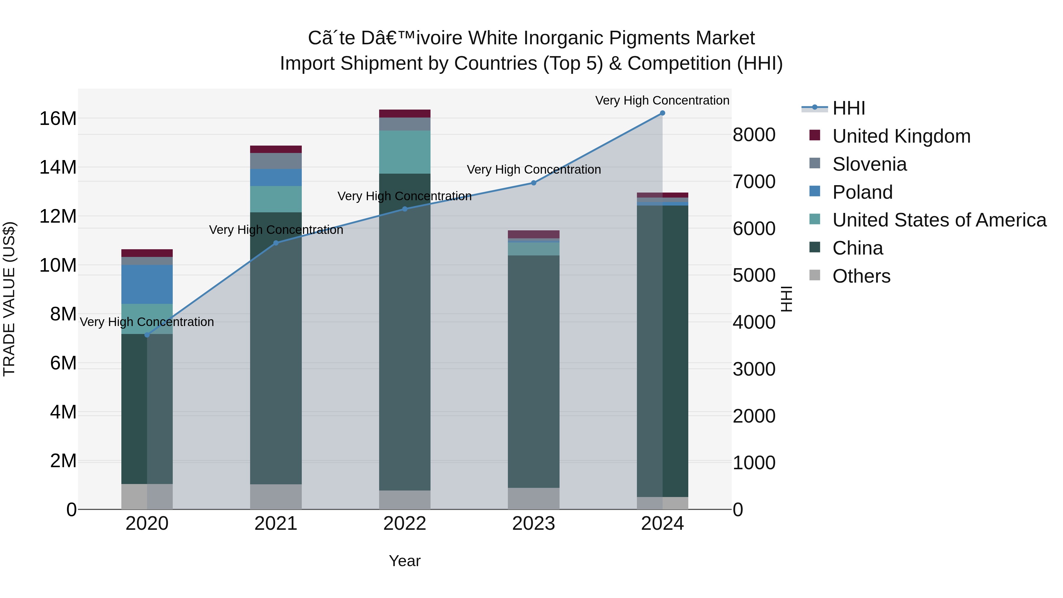 Ivory Coast White Inorganic Pigments Market: Top 5 Importing Countries and Market Competition (HHI) Analysis