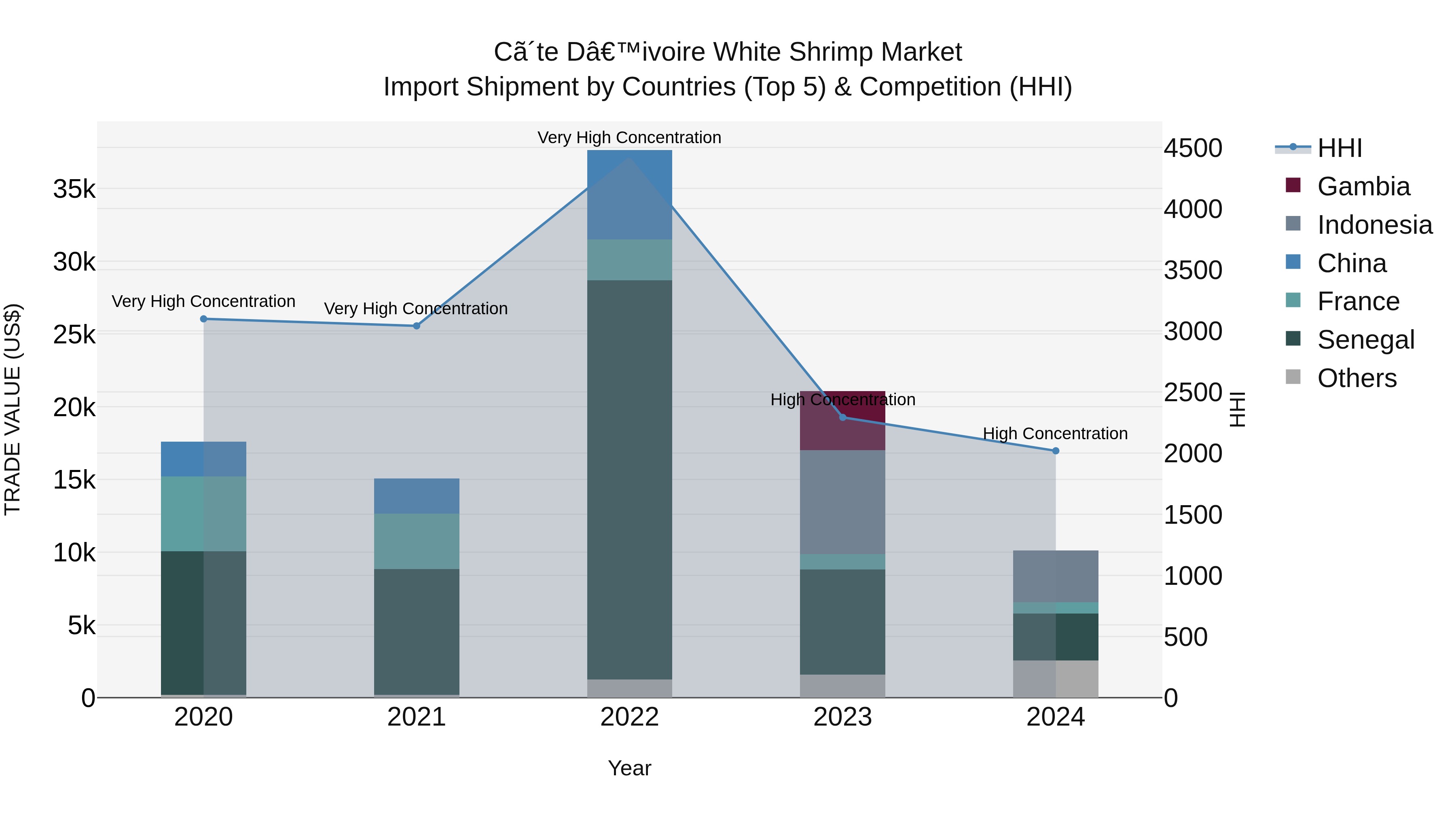Ivory Coast White Shrimp Market: Top 5 Importing Countries and Market Competition (HHI) Analysis