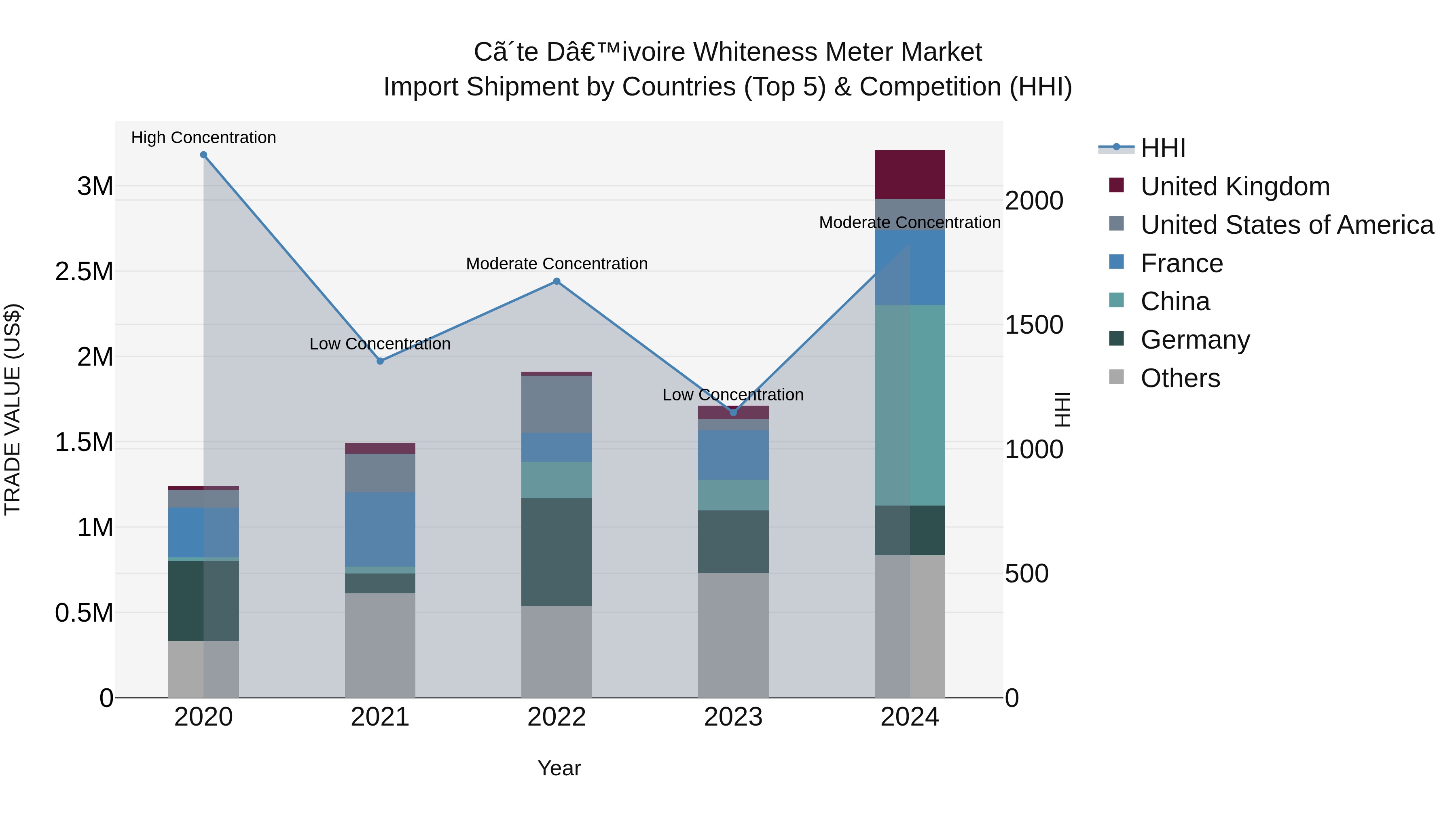Ivory Coast Whiteness Meter Market: Top 5 Importing Countries and Market Competition (HHI) Analysis