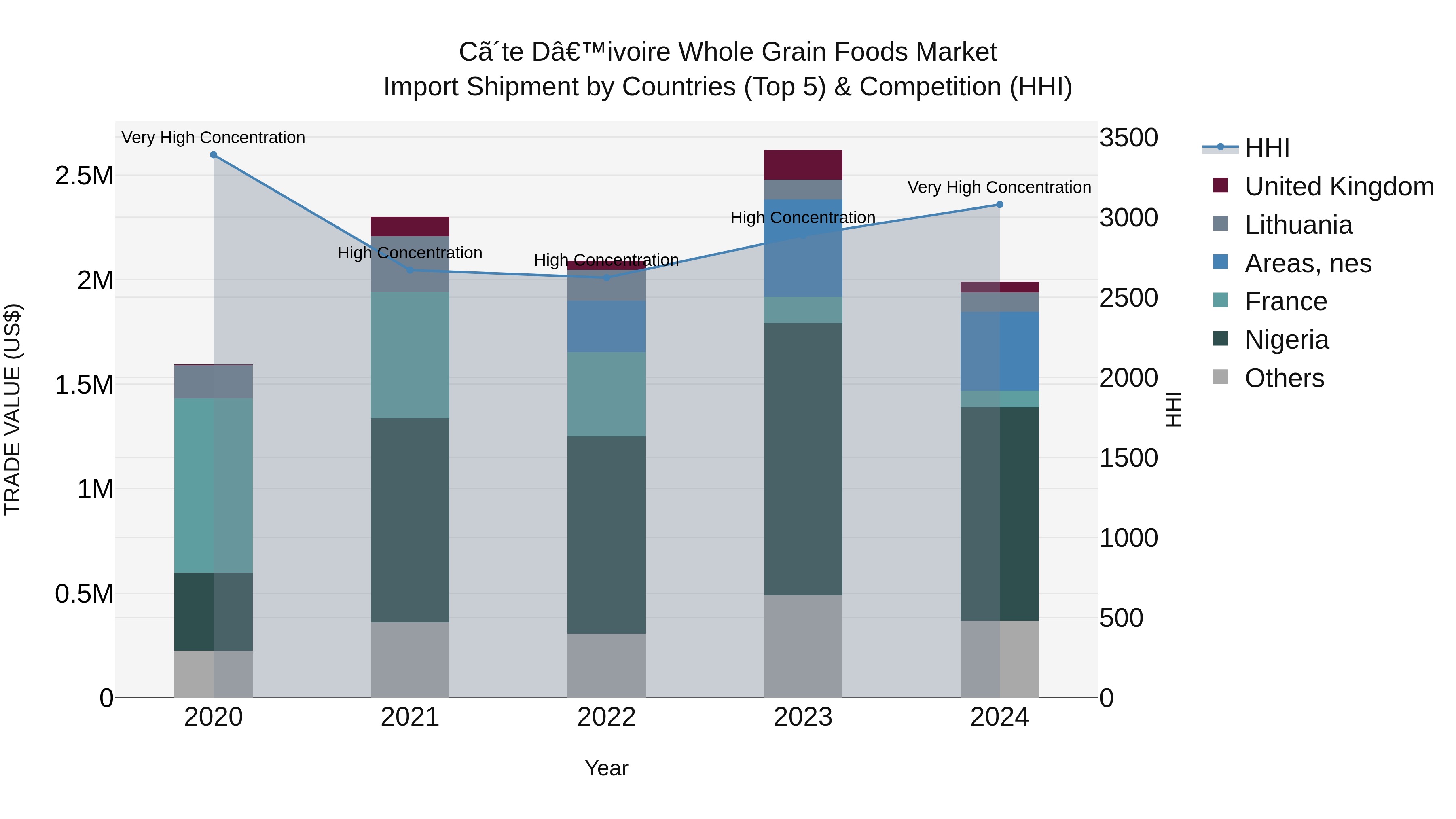 Ivory Coast Whole Grain Foods Market: Top 5 Importing Countries and Market Competition (HHI) Analysis