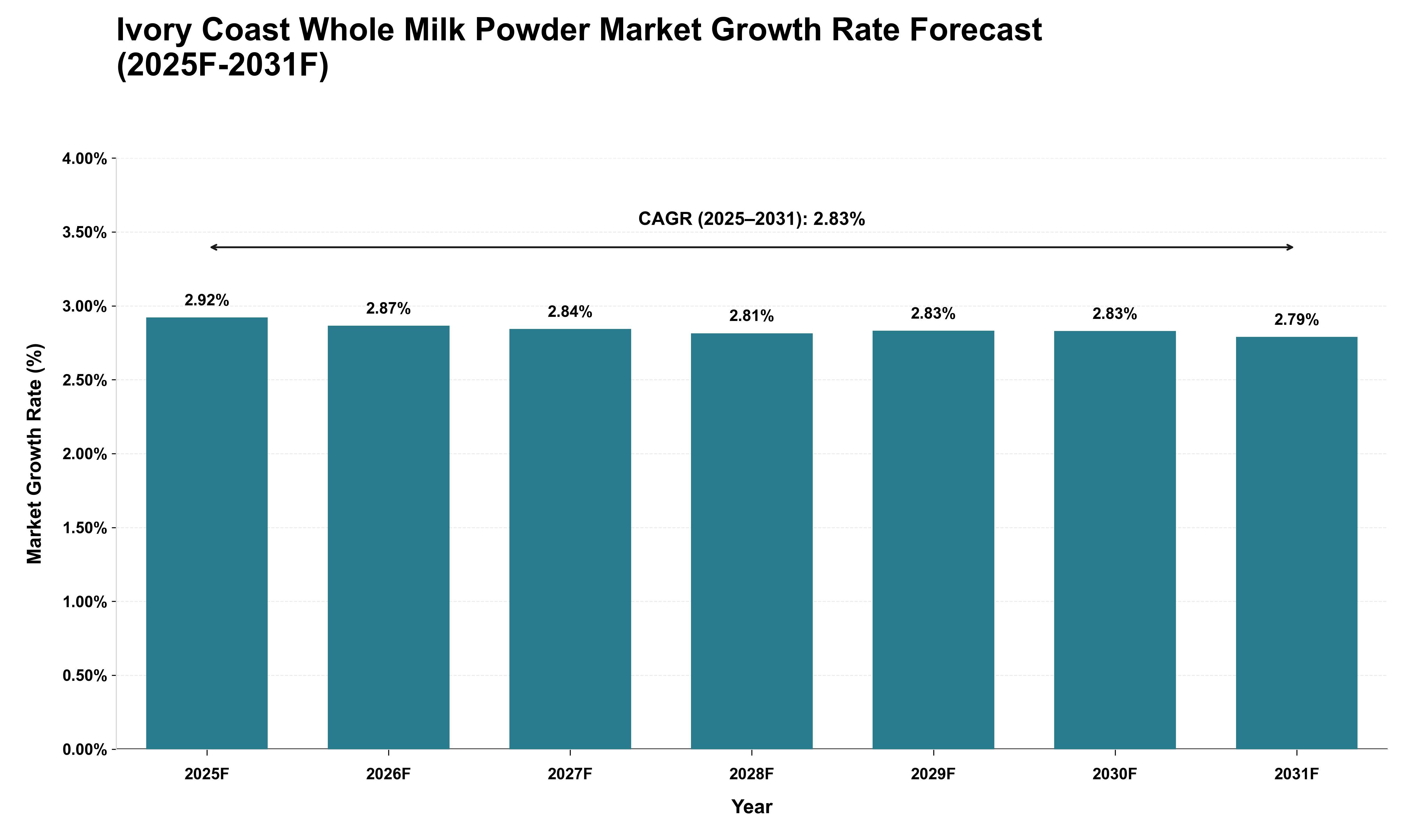 Ivory Coast Whole Milk Powder Market Growth Rate Analysis (2025 - 2031)