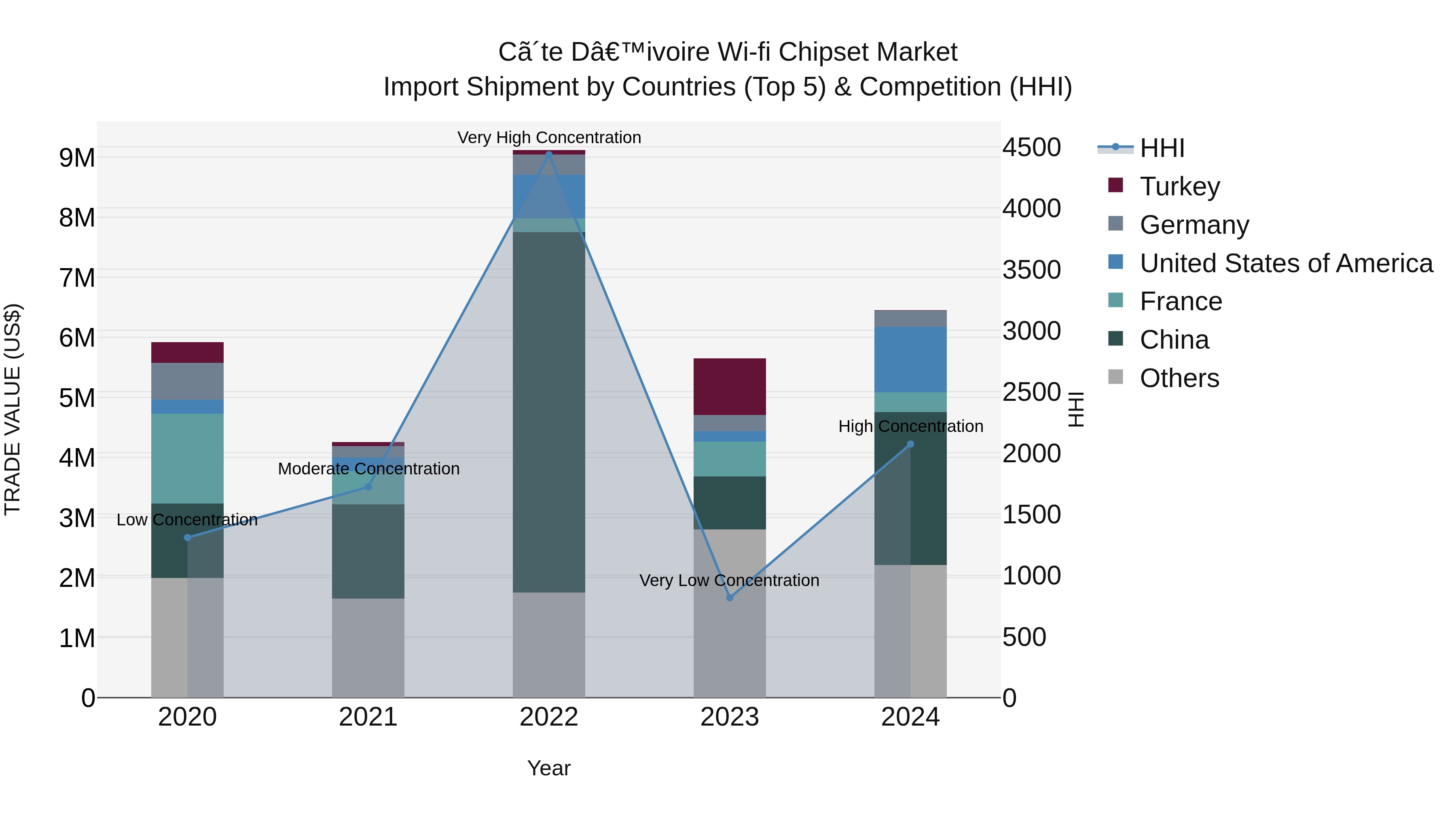 Ivory Coast Wi-fi Chipset Market: Top 5 Importing Countries and Market Competition (HHI) Analysis