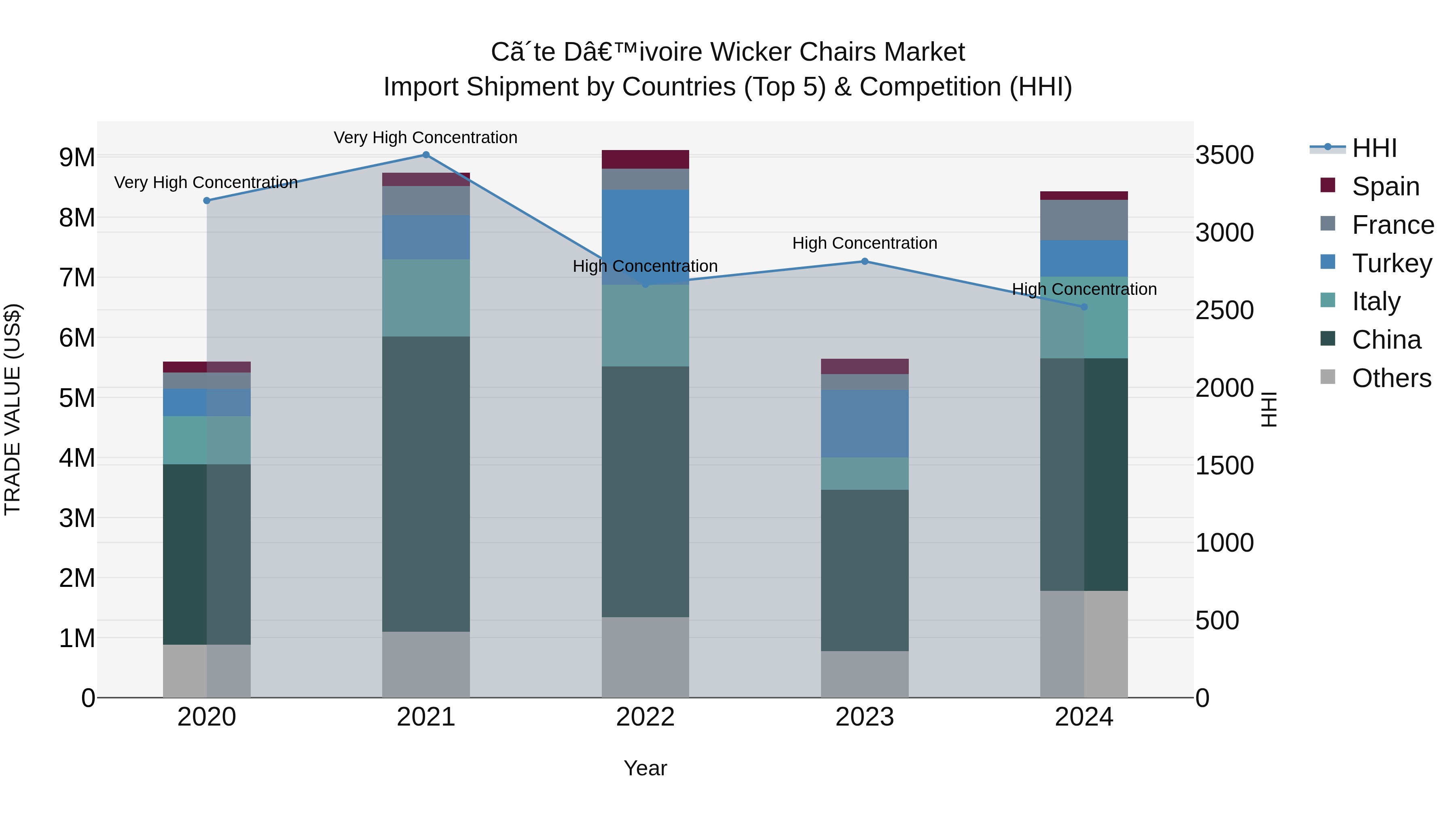 Ivory Coast Wicker Chairs Market: Top 5 Importing Countries and Market Competition (HHI) Analysis