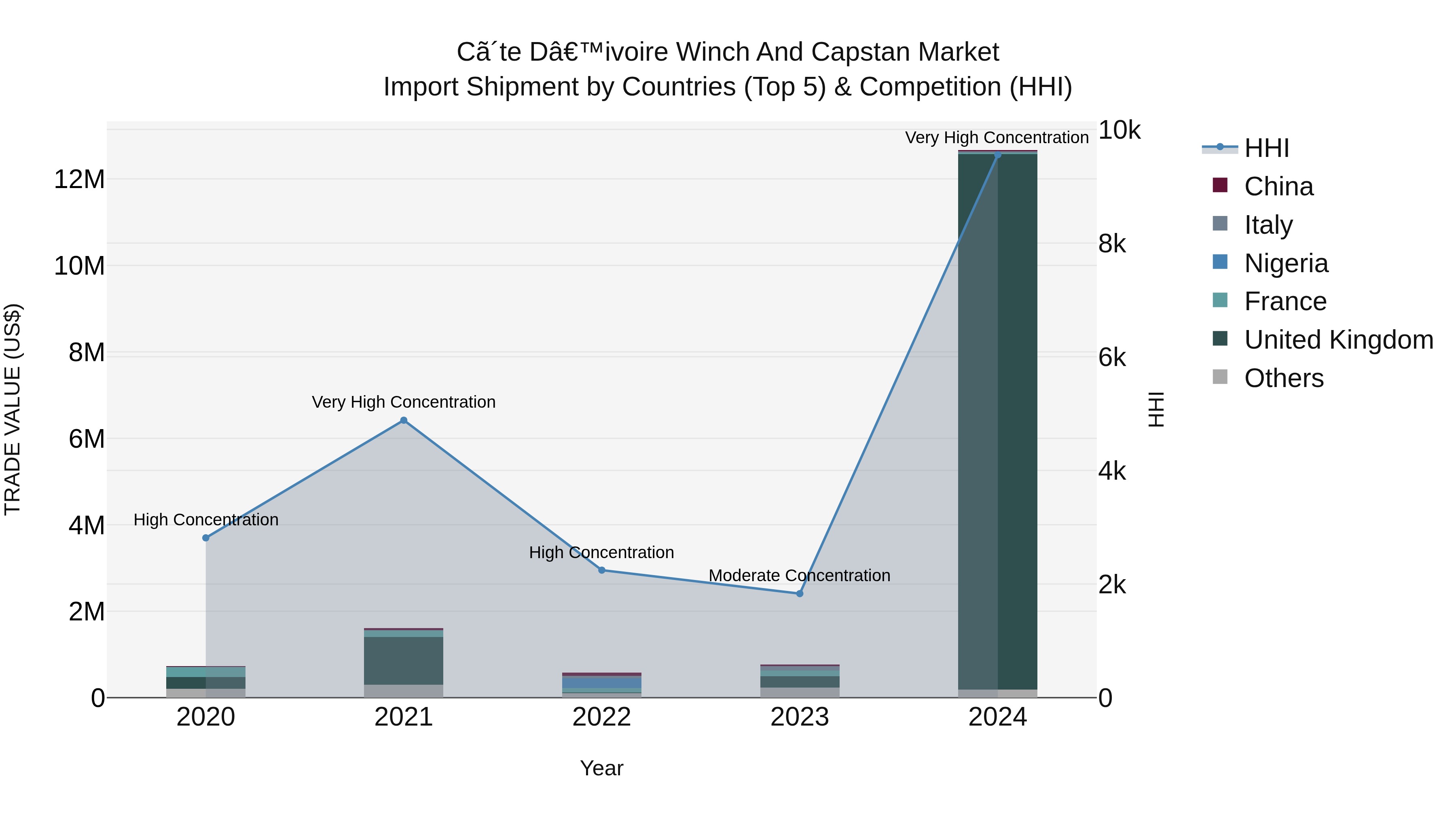 Ivory Coast Winch and Capstan Market: Top 5 Importing Countries and Market Competition (HHI) Analysis