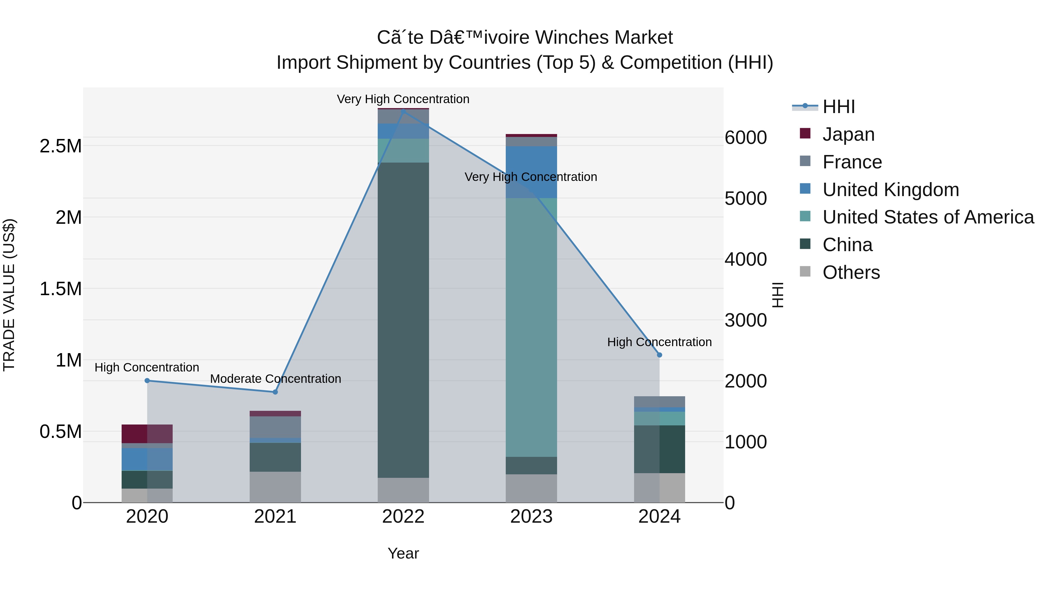 Ivory Coast Winches Market: Top 5 Importing Countries and Market Competition (HHI) Analysis