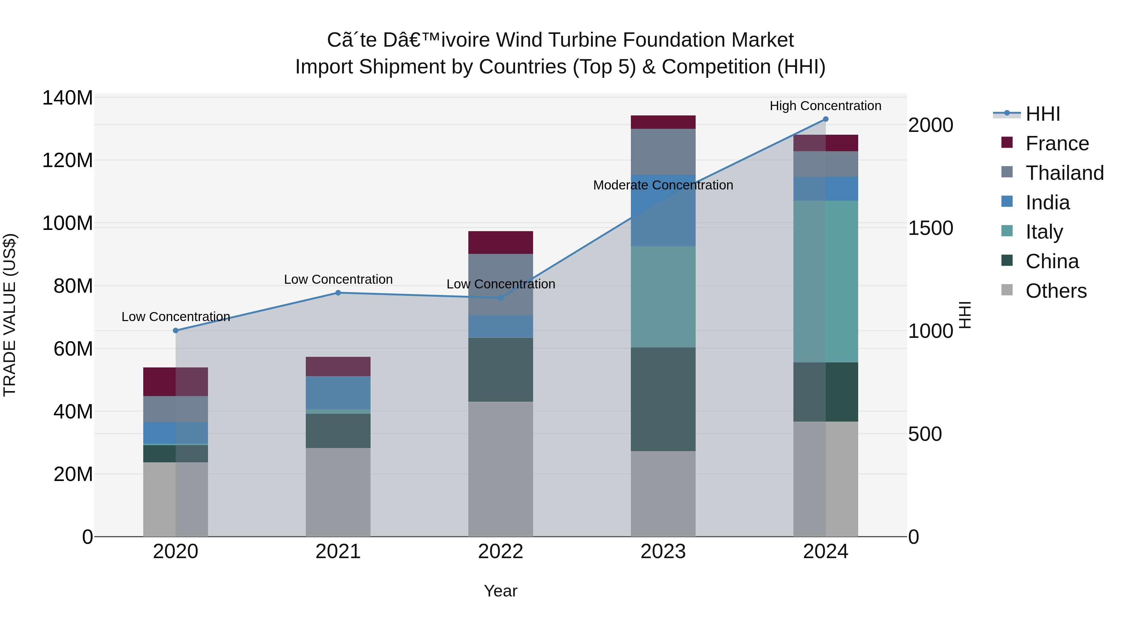 Ivory Coast Wind Turbine Foundation Market: Top 5 Importing Countries and Market Competition (HHI) Analysis
