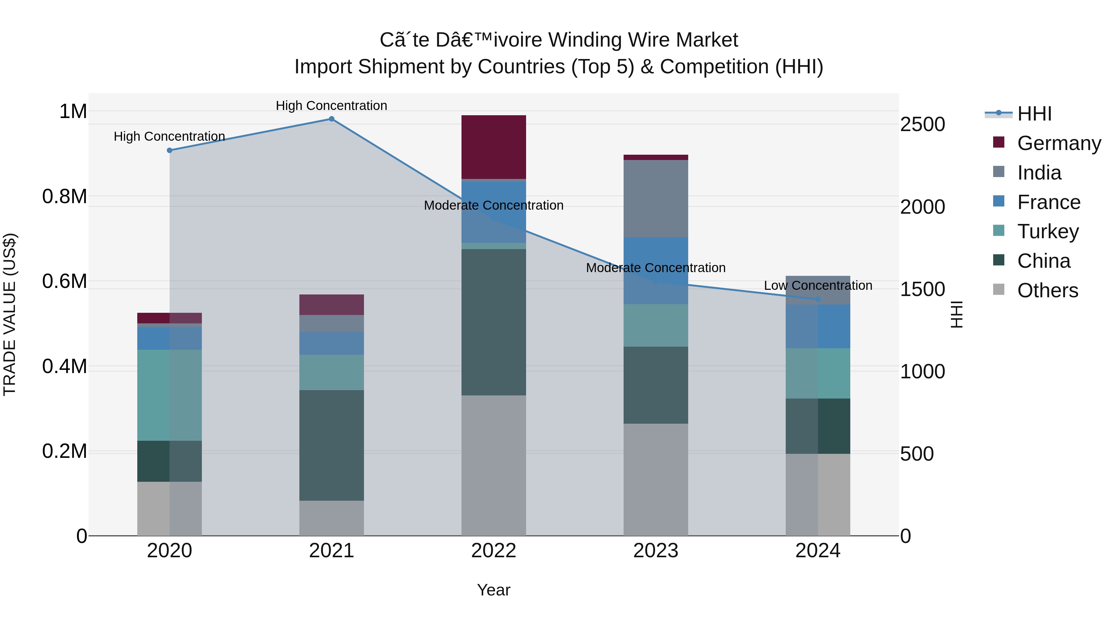 Ivory Coast Winding Wire Market: Top 5 Importing Countries and Market Competition (HHI) Analysis