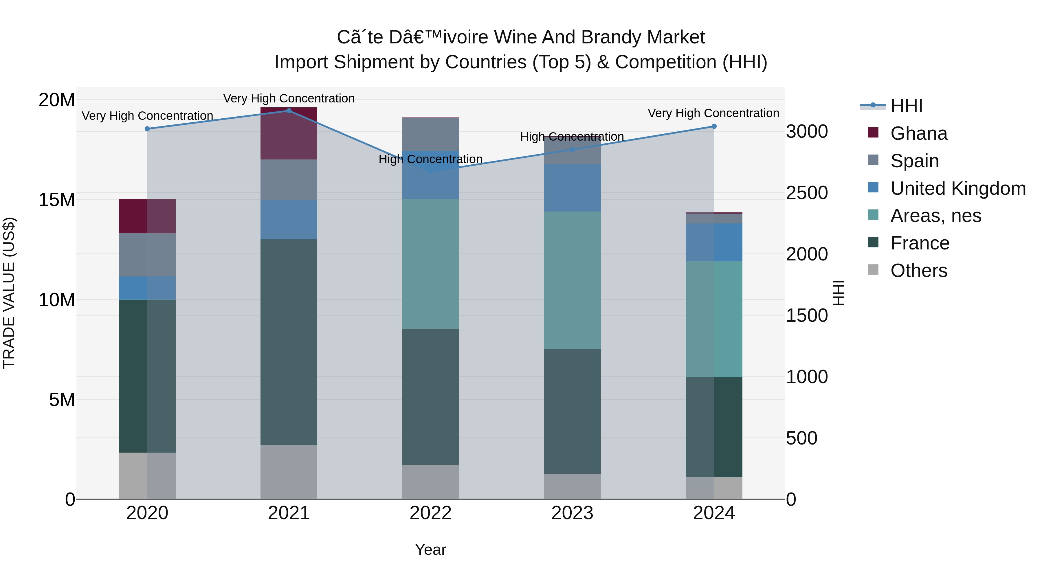 Ivory Coast Wine and Brandy Market: Top 5 Importing Countries and Market Competition (HHI) Analysis