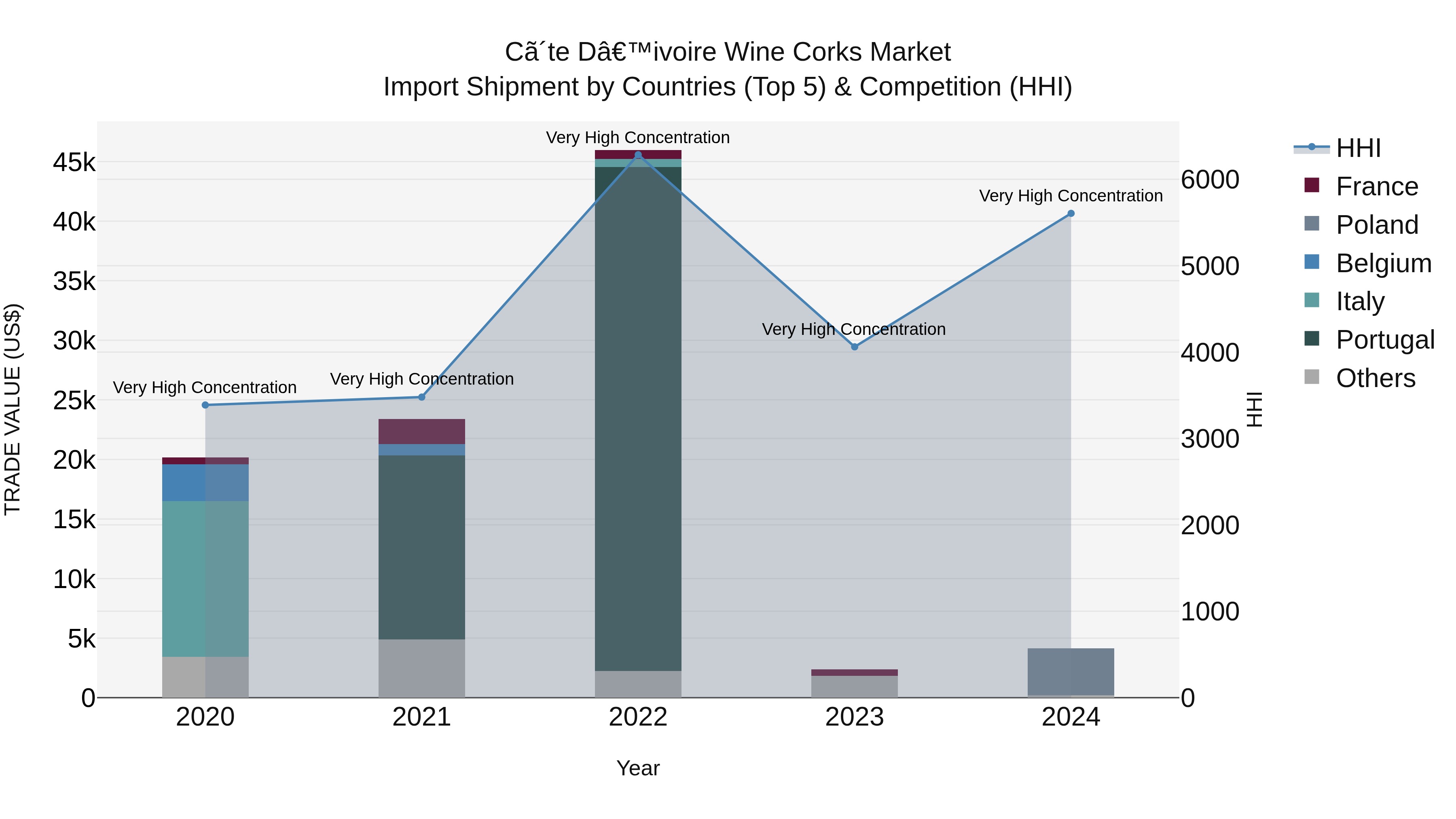 Ivory Coast Wine Corks Market: Top 5 Importing Countries and Market Competition (HHI) Analysis