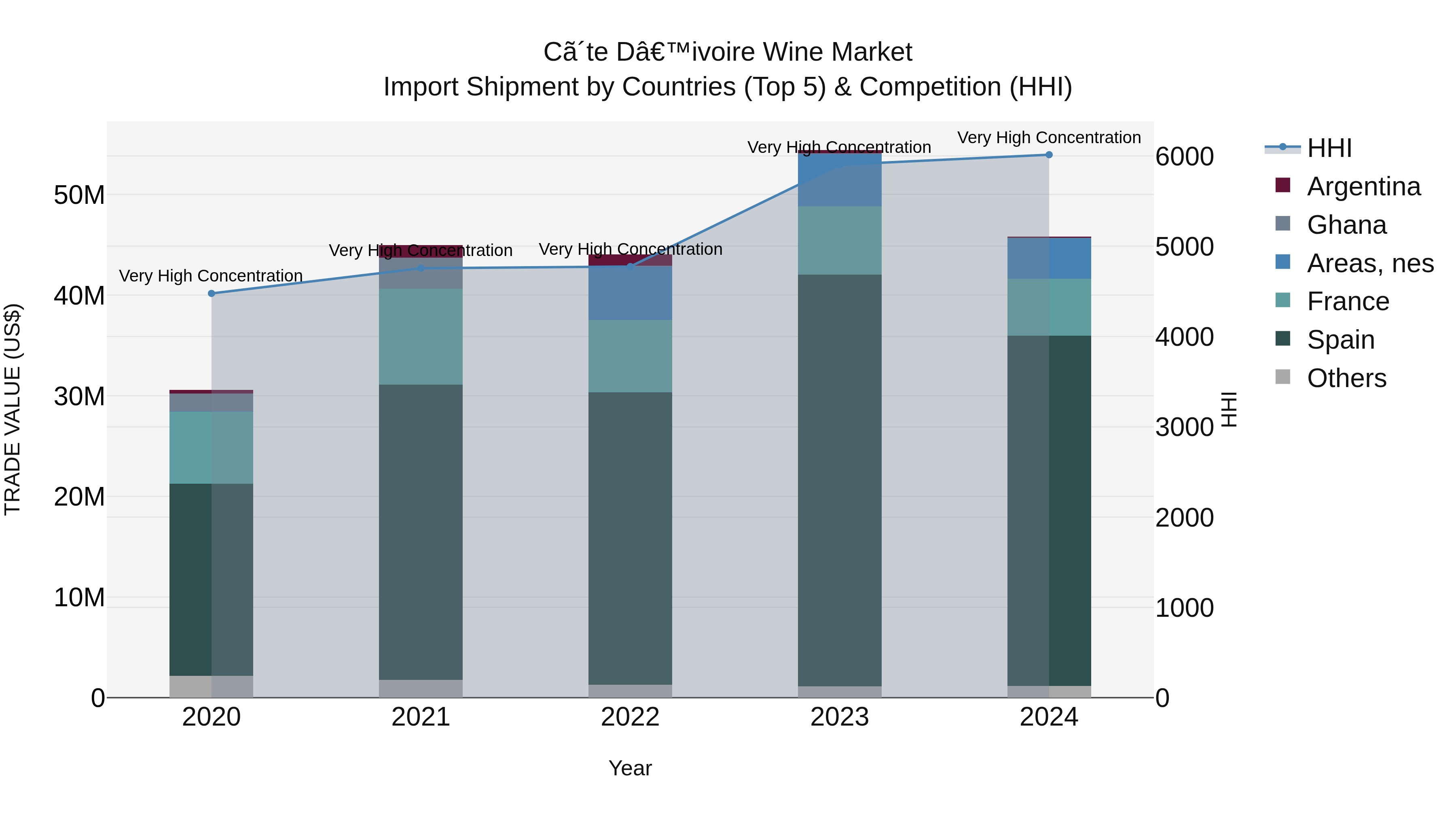 Ivory Coast Wine Market: Top 5 Importing Countries and Market Competition (HHI) Analysis